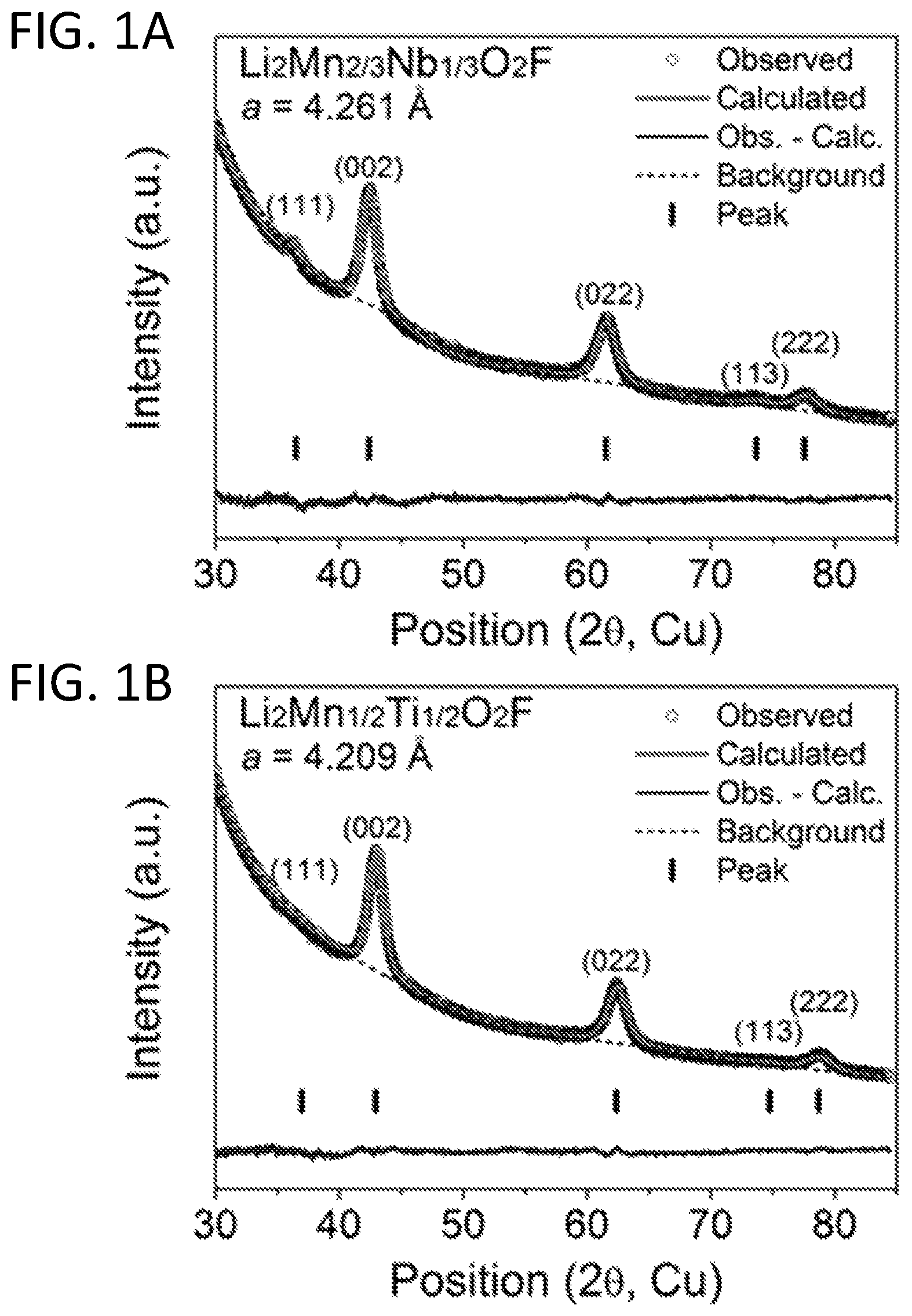 Patent US11784301 — High-capacity lithium metal oxyfluorides with combined metal and oxygen redox for Li-ion battery cathodes — Figure 1