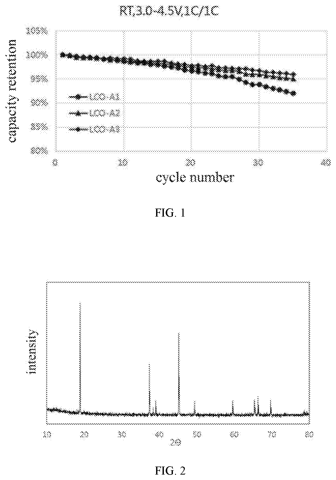 Patent US11784309 Figure 1 – Lithium cobalt metal oxide powder, method for making the same, and method for determining content of cobalt (II,III) oxide