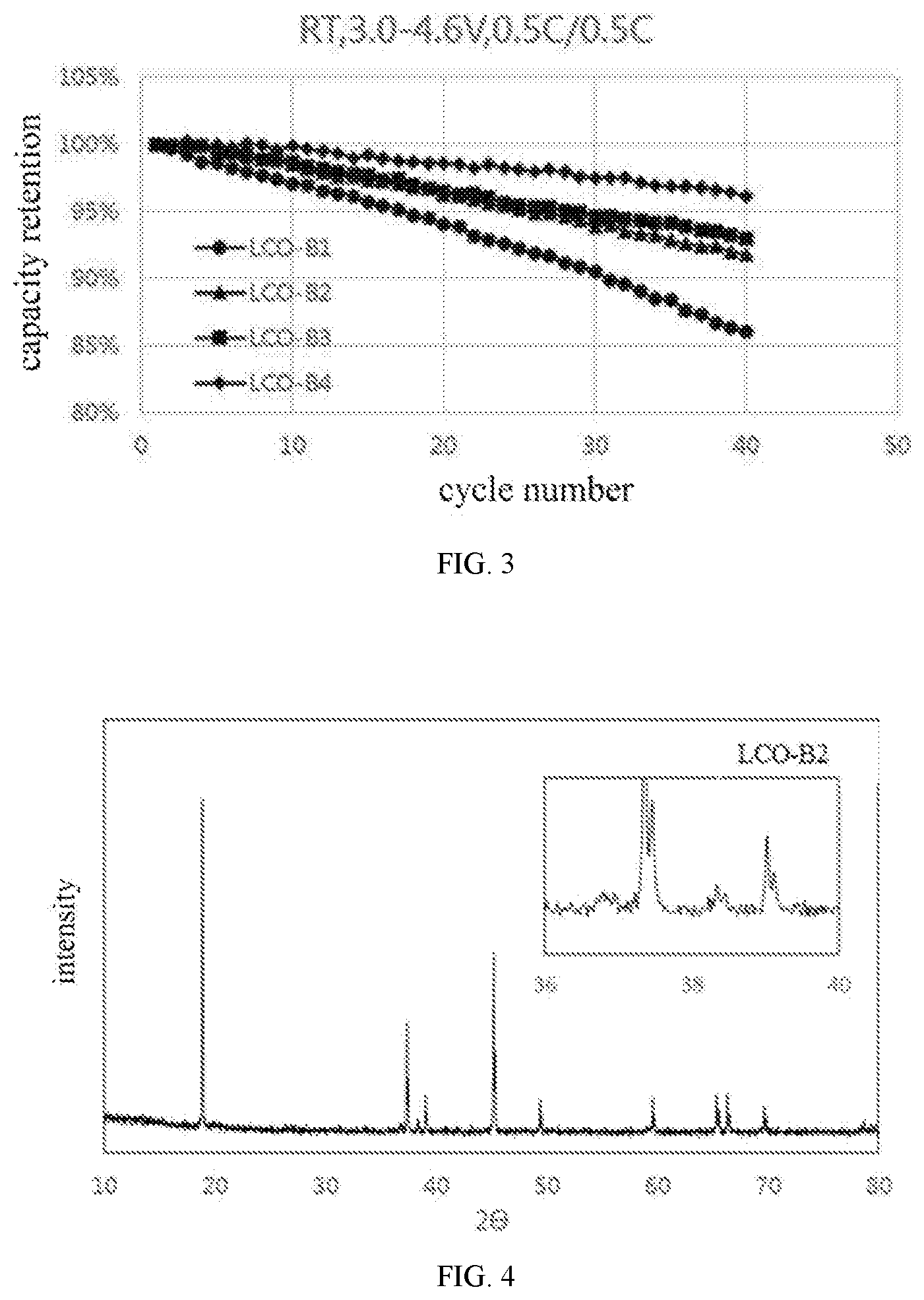 Patent US11784309 Figure 2 – Lithium cobalt metal oxide powder, method for making the same, and method for determining content of cobalt (II,III) oxide