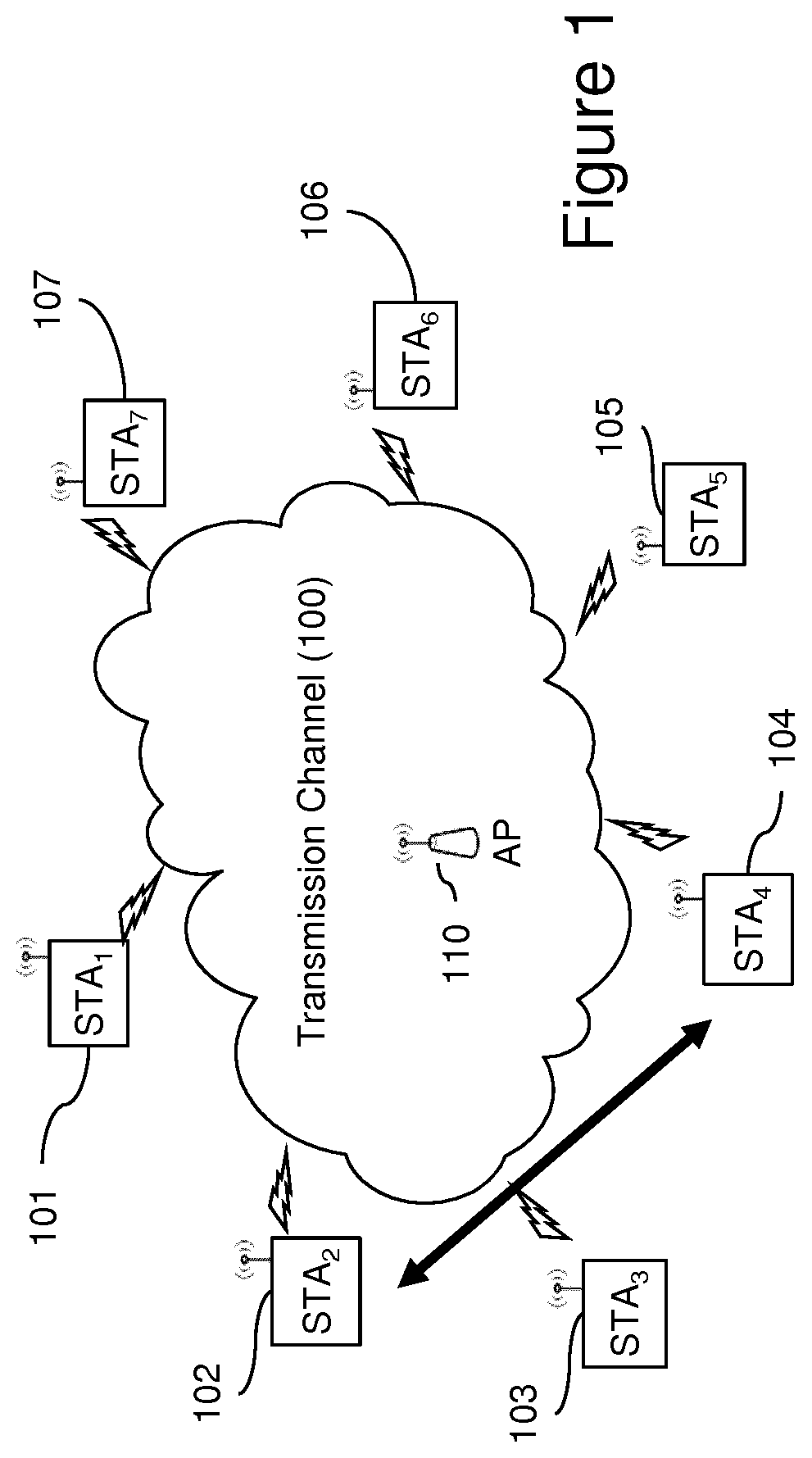 Patent US11784775 — Acknowledgement of direct link and downlink transmissions in trigger-based multi-user transmissions — Figure 1