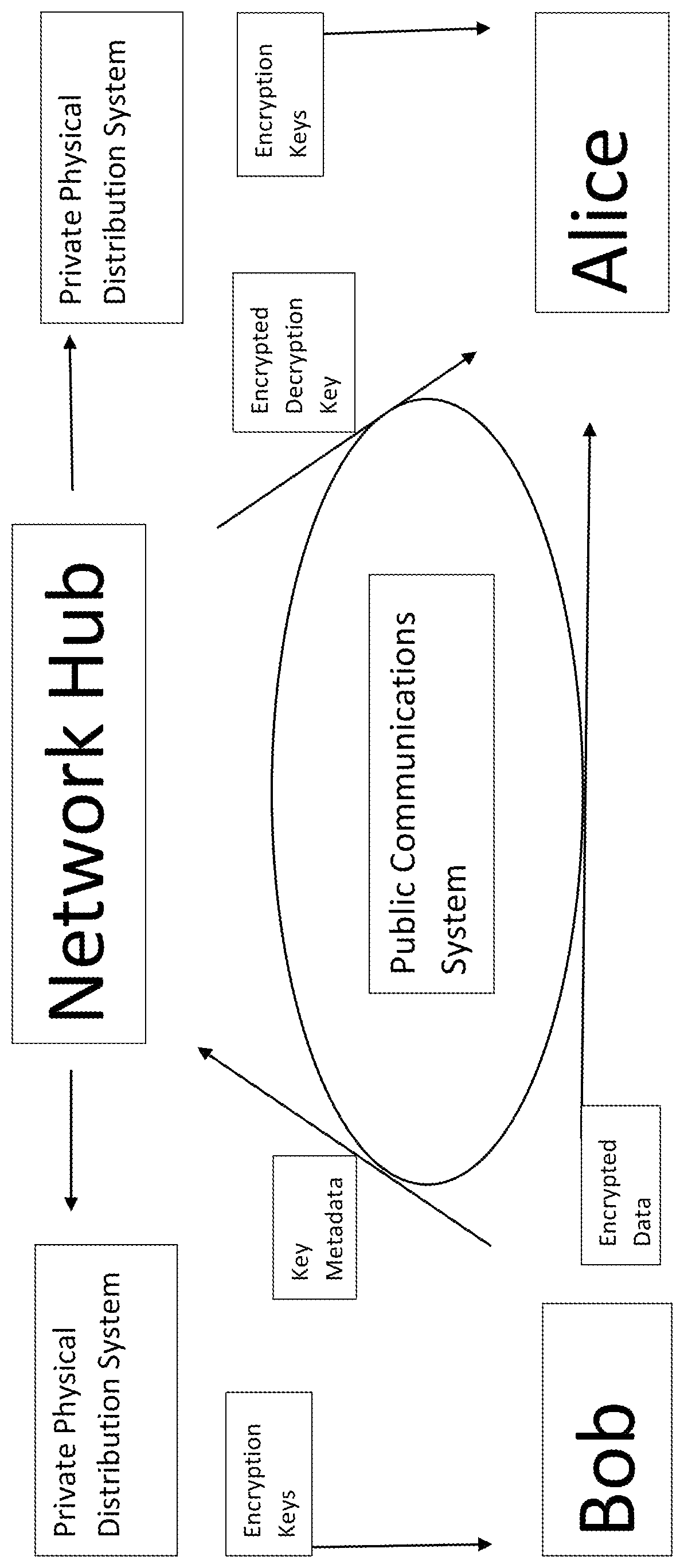 Patent US11784796 — Enhanced post-quantum blockchain system and methods including privacy and block interaction — Figure 1