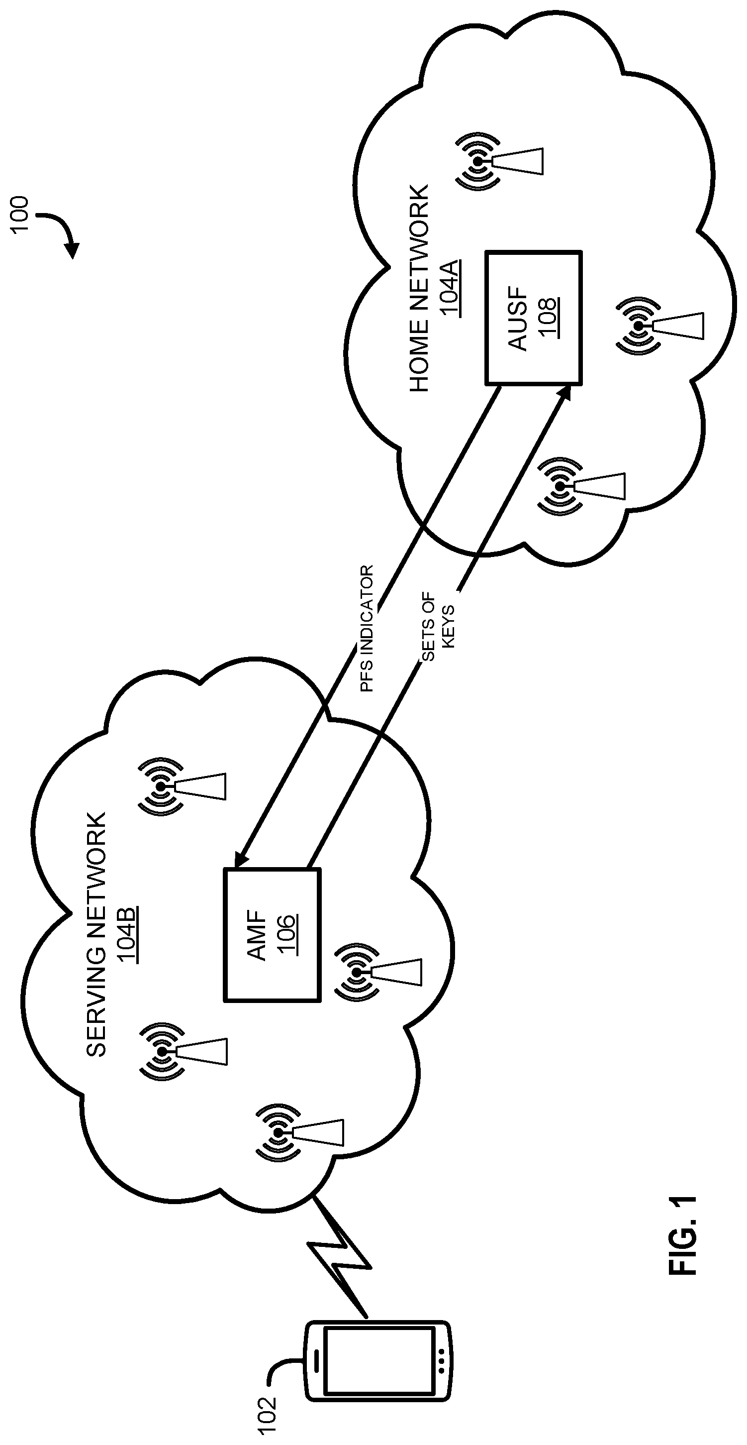 Patent US11784797 — Serving-network based perfect forward security for authentication — Figure 1