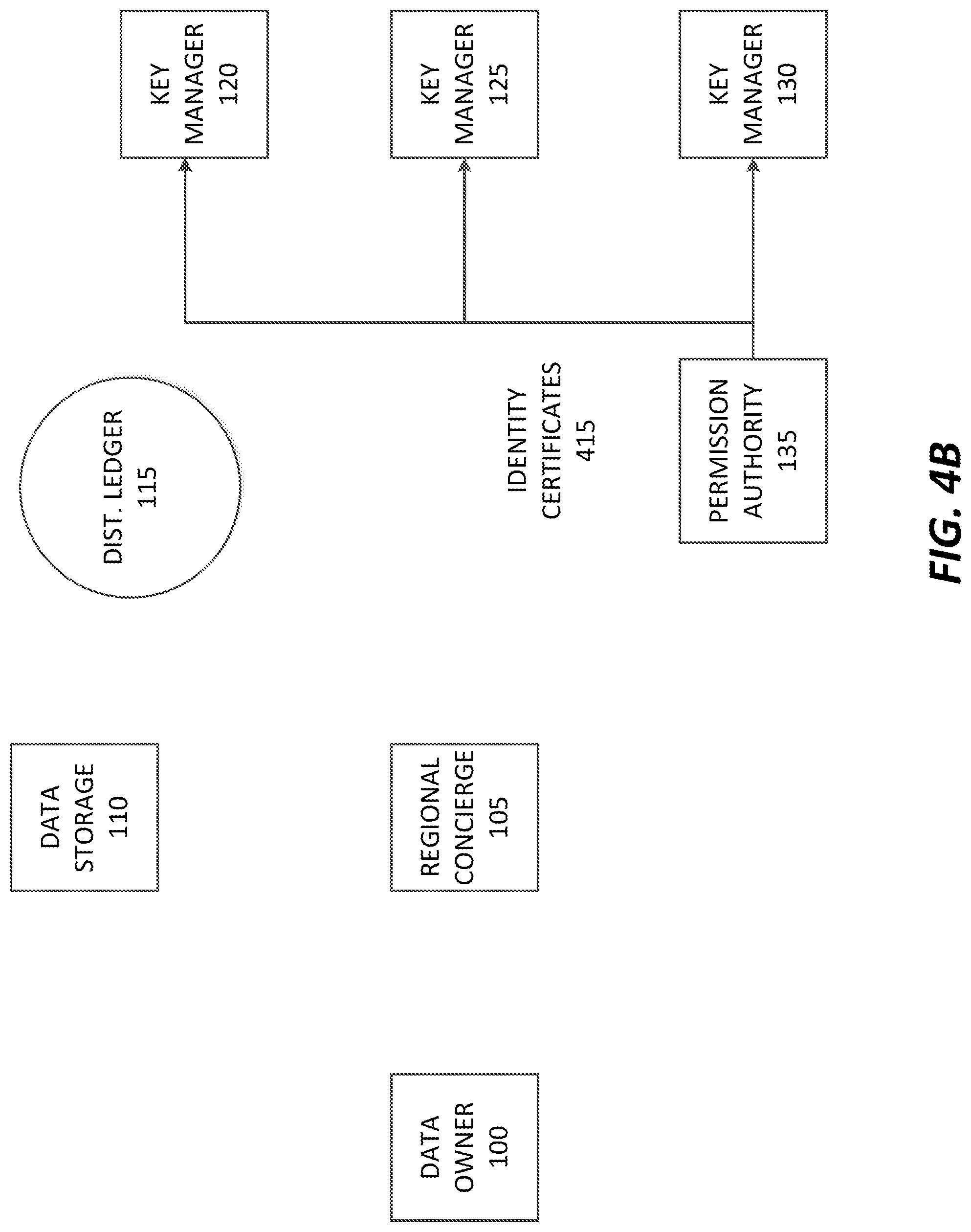 Patent US11784804 Figure 5 – Distributed anonymized compliant encryption management system