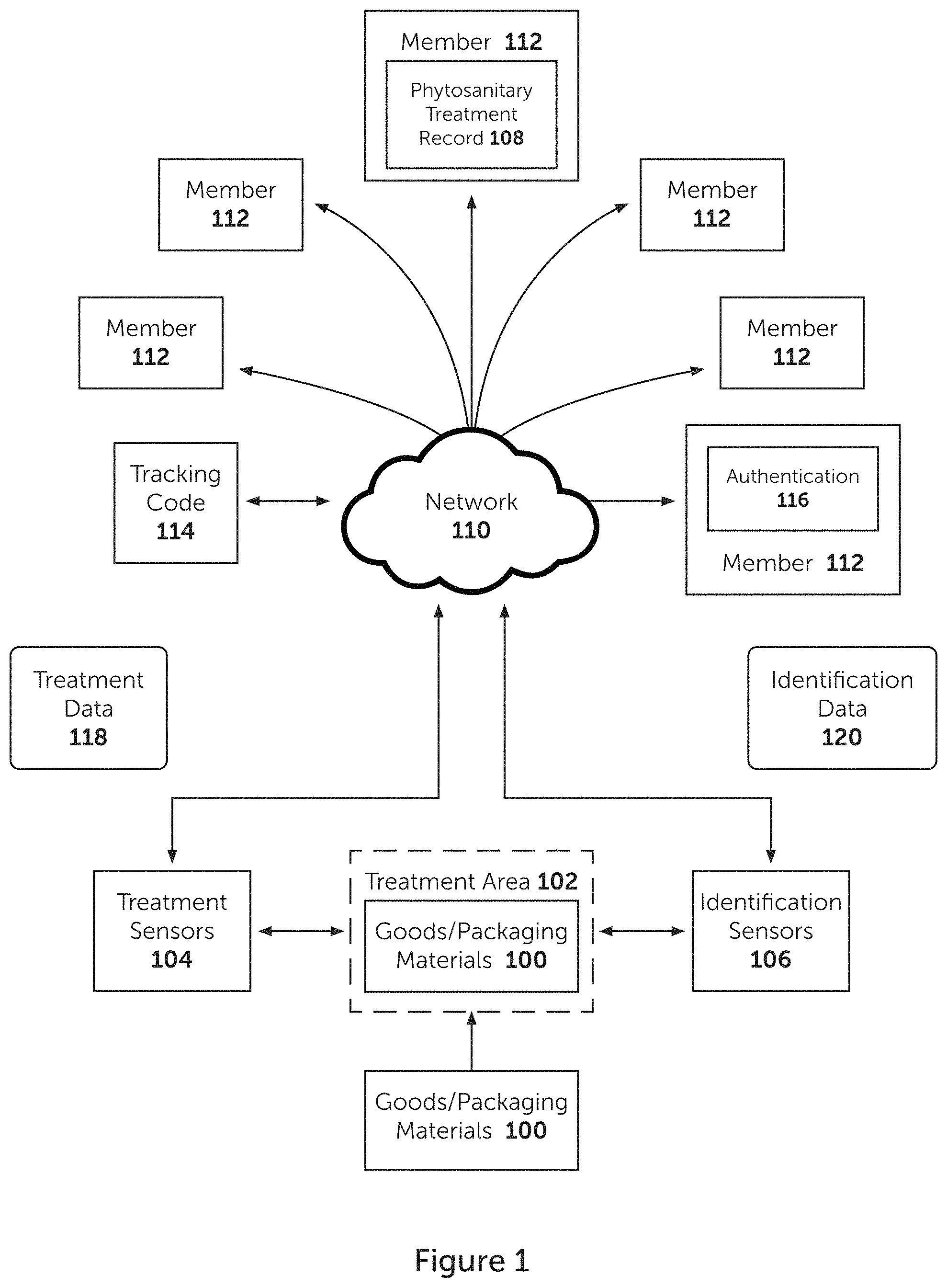 Patent US11784829 — Phytosanitary treatment blockchain — Figure 1