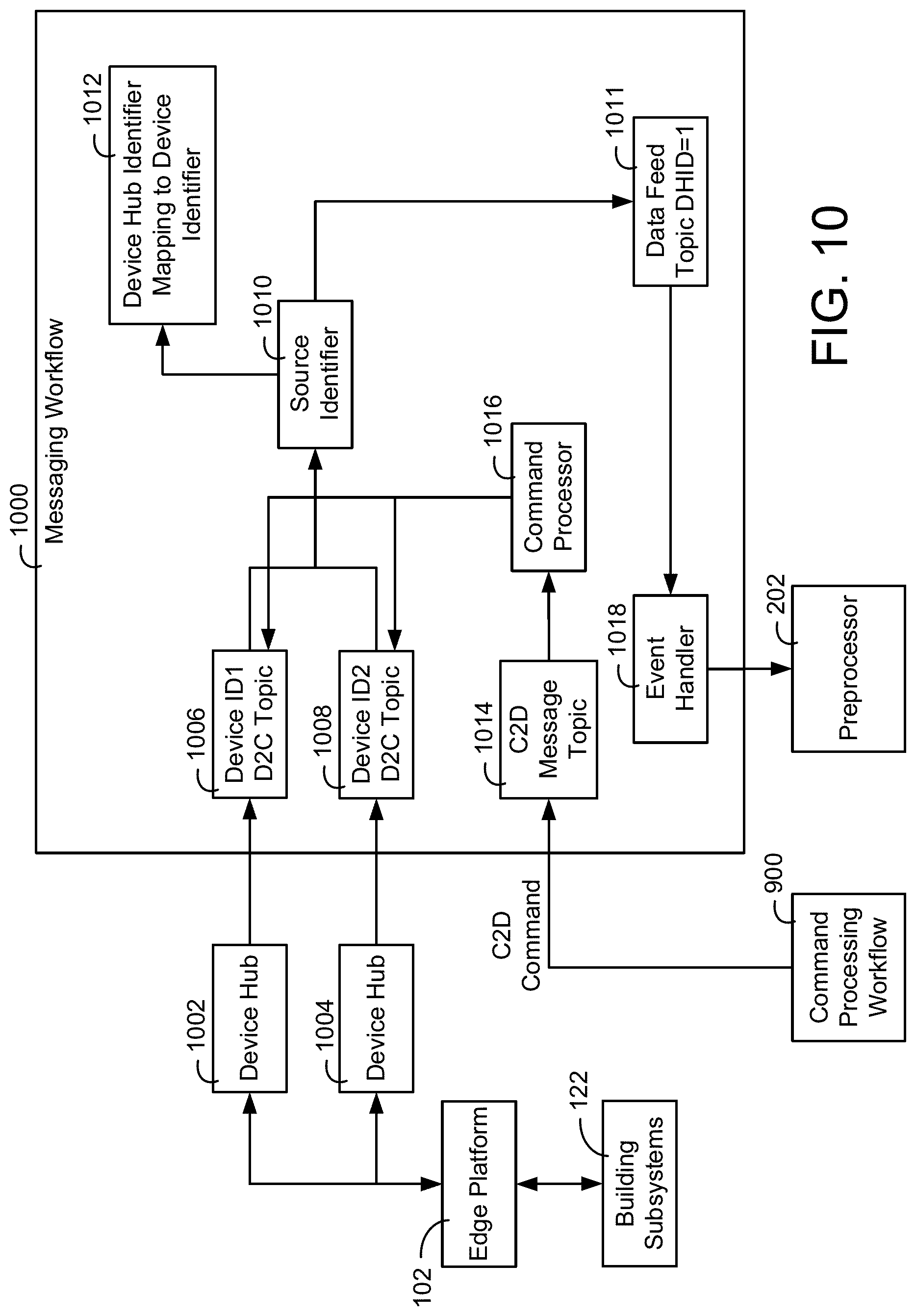Patent US11784846 Figure 10 – Building data platform with a tenant entitlement model