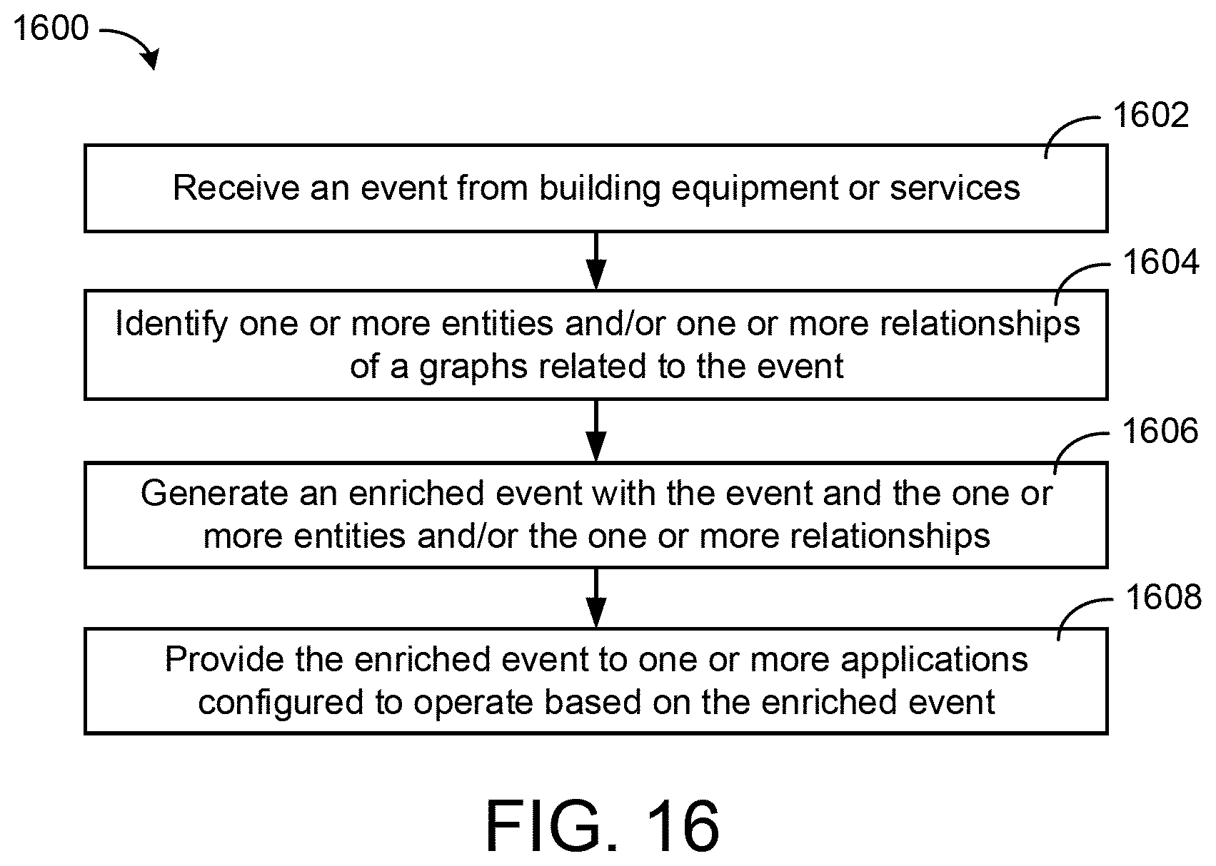 Patent US11784846 Figure 16 – Building data platform with a tenant entitlement model