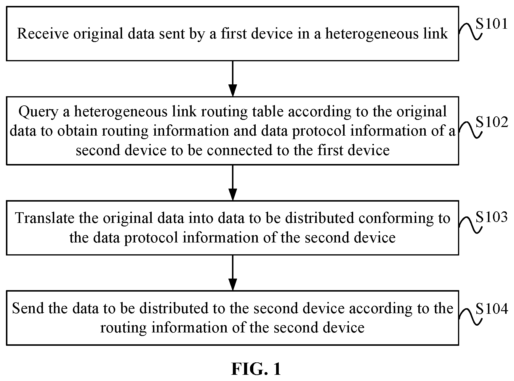 Patent US11784929 — Heterogeneous link data translation and distribution method, system and device, and storage medium — Figure 1