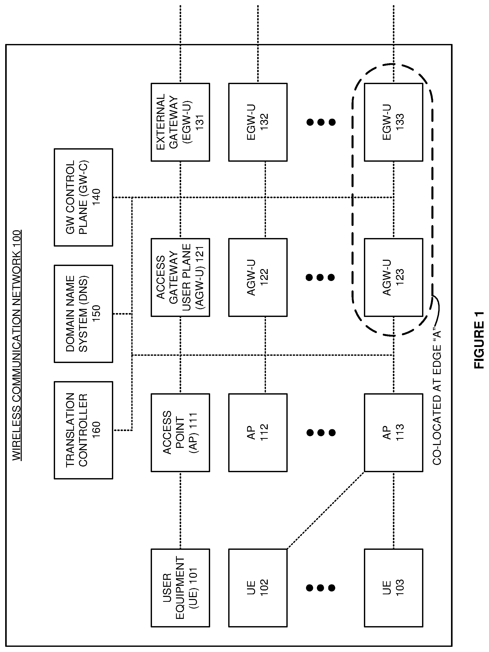 Patent US11784965 — Wireless communication service delivery over co-located gateway user planes — Figure 1