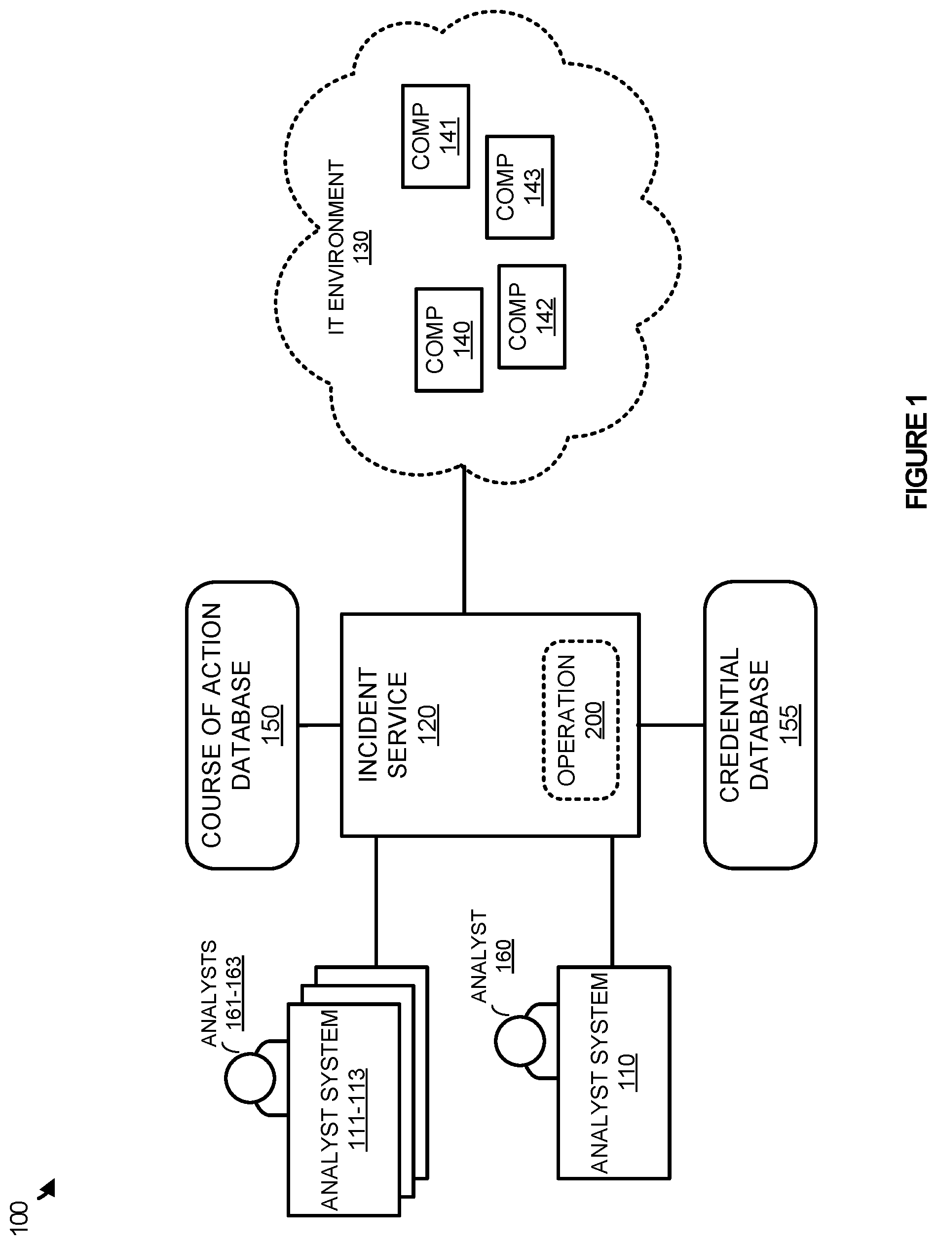Patent US11784996 — Runtime credential requirement identification for incident response — Figure 1