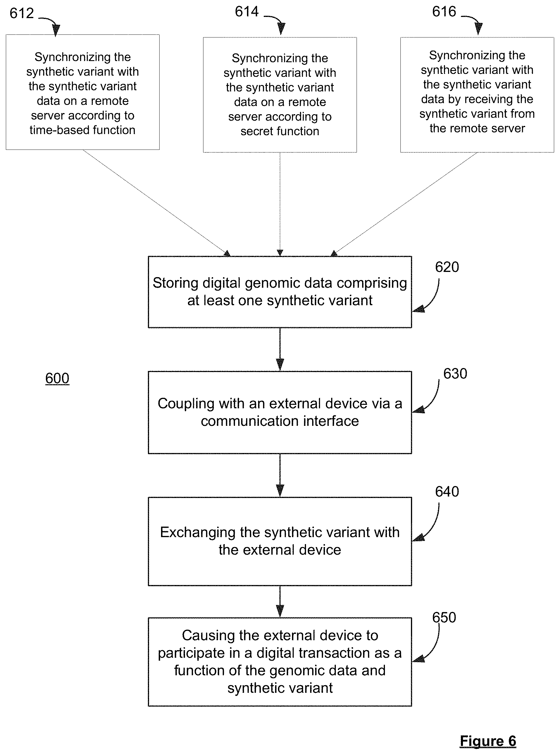 Patent US11785002 Figure 6 – Synthetic genomic variant-based secure transaction devices, systems and methods