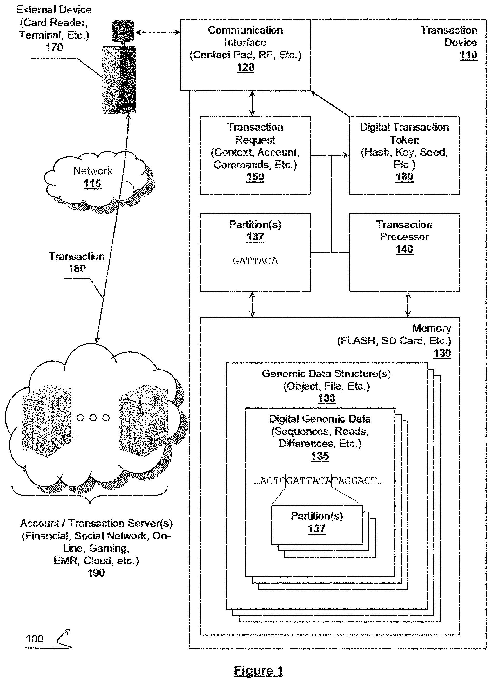 Patent US11785004 — Synthetic genomic variant-based secure transaction devices, systems and methods — Figure 1