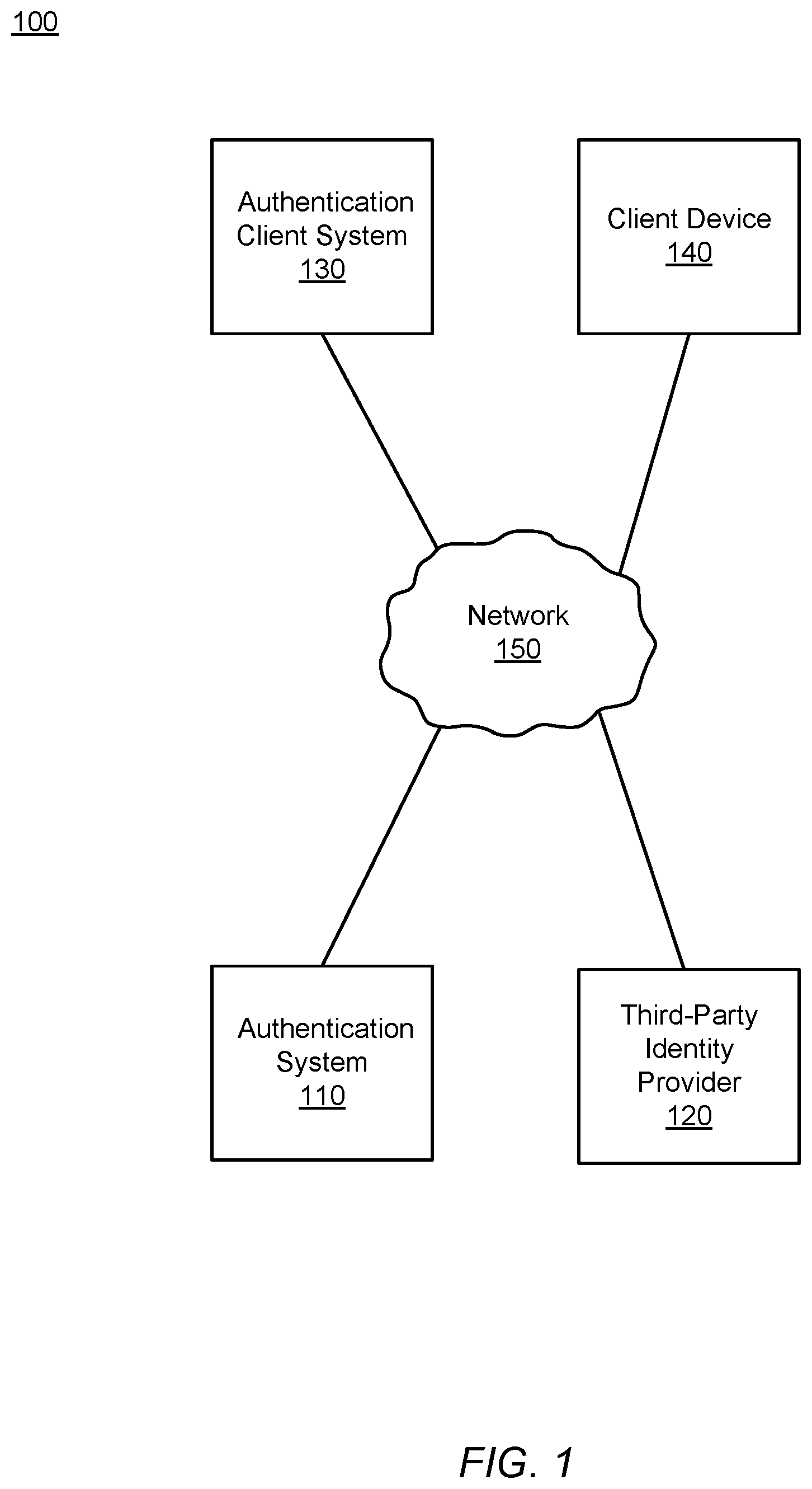 Patent US11785011 Figure 1 – Efficient generation of identity provider integrations