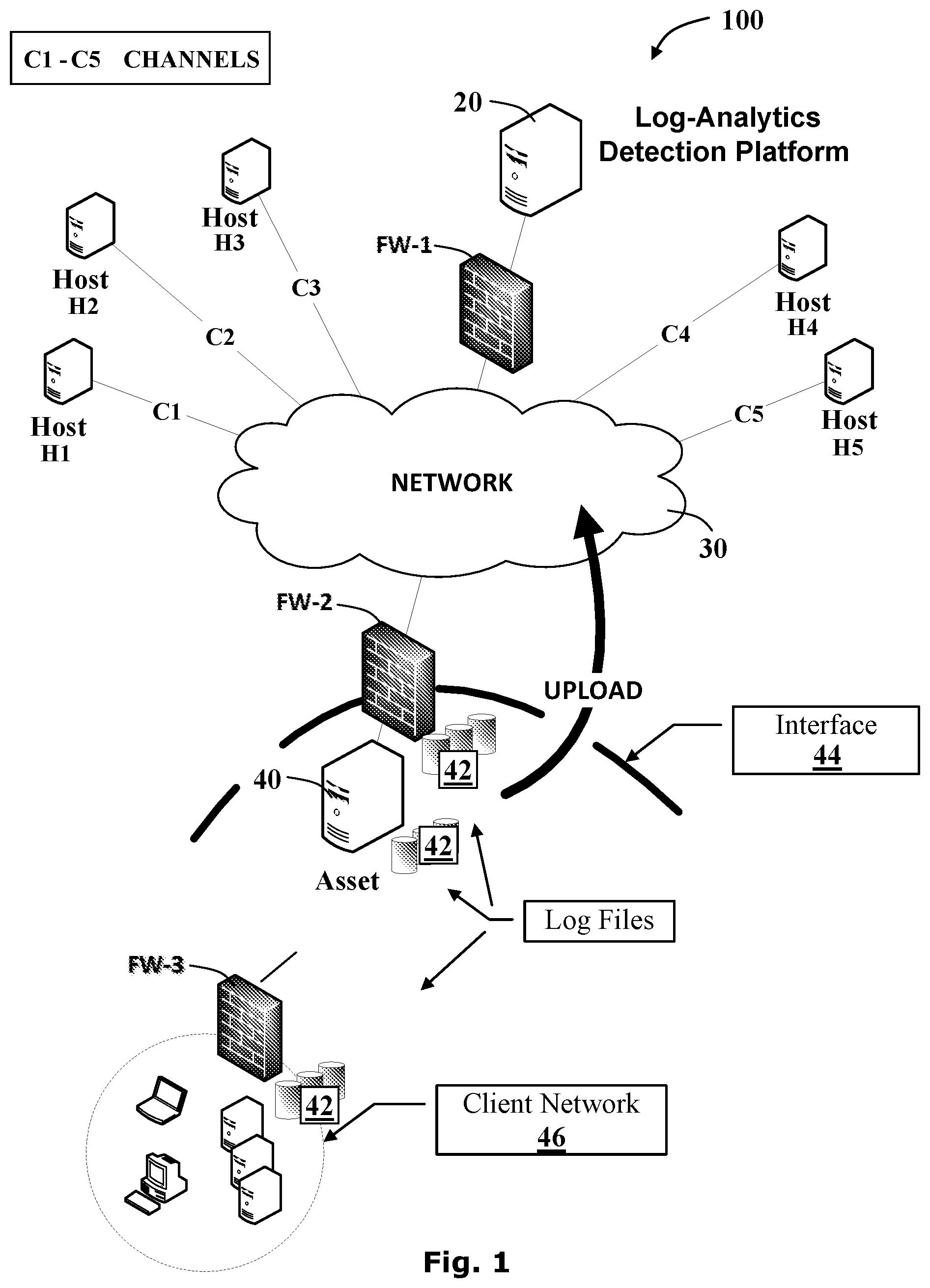 Patent US11785035 — System and methods for malware detection using log analytics for channels and super channels — Figure 1