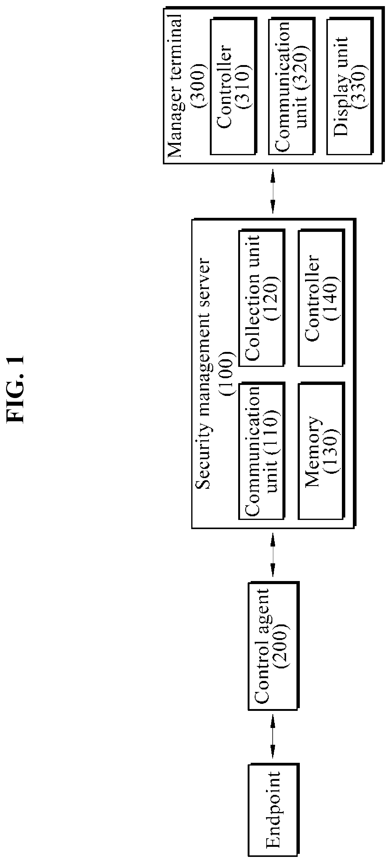 Patent US11785050 — Security management system for remote working environment, computer program therefor, and method therefor — Figure 1