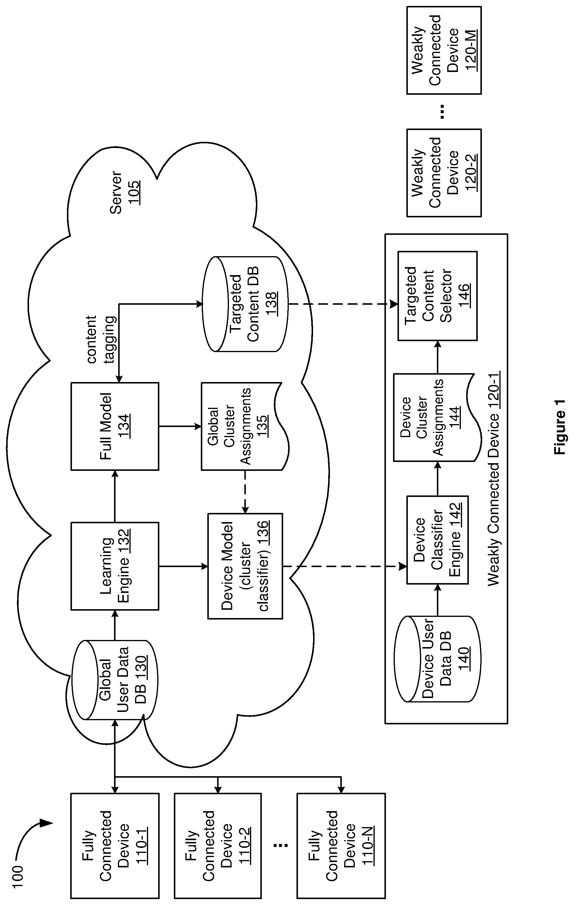 Patent US11785270 — Approximated personalization for weakly connected devices — Figure 1