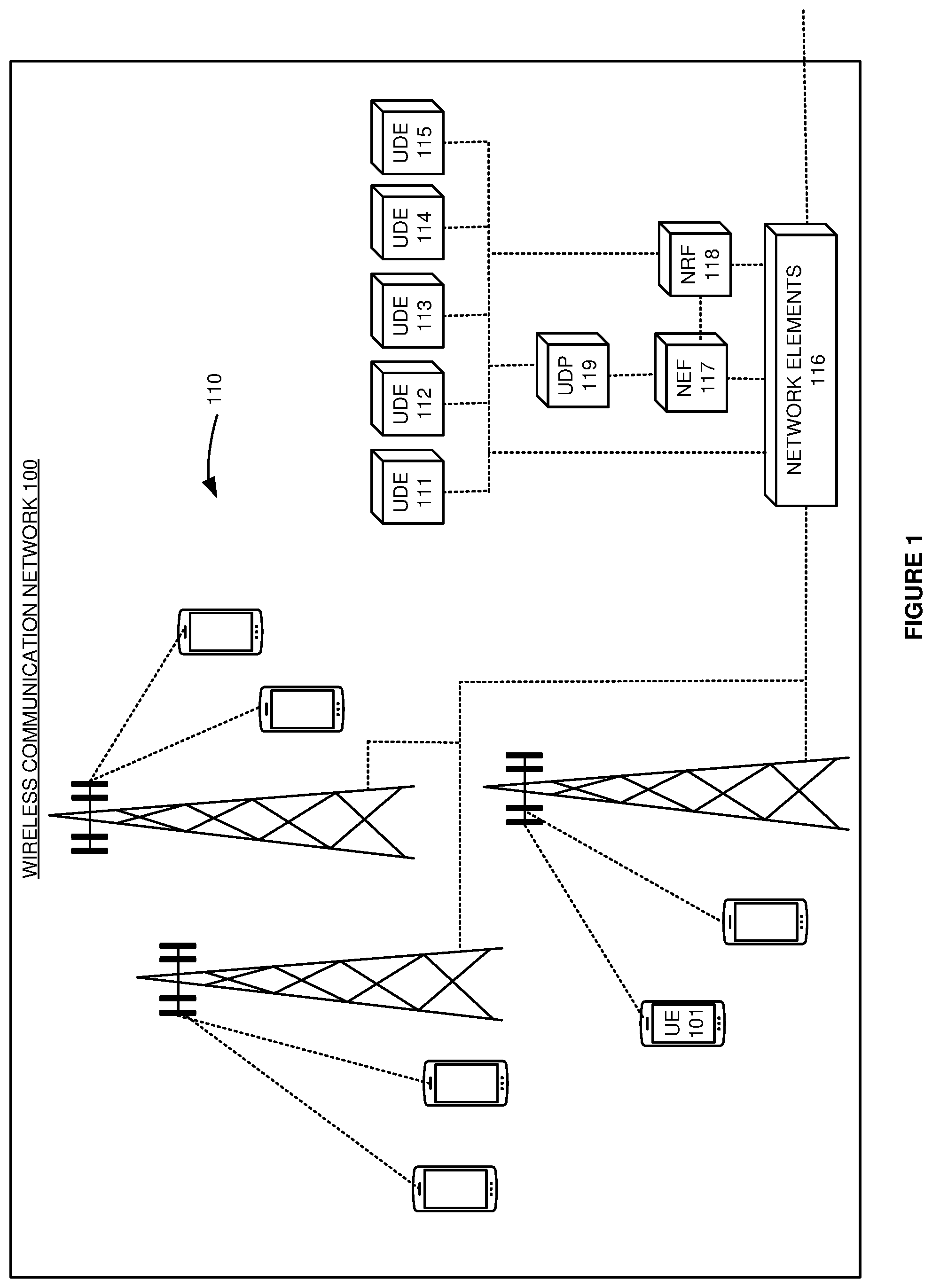 Patent US11785445 Figure 1 – Wireless communication service over a network exposure function and multiple unified data elements