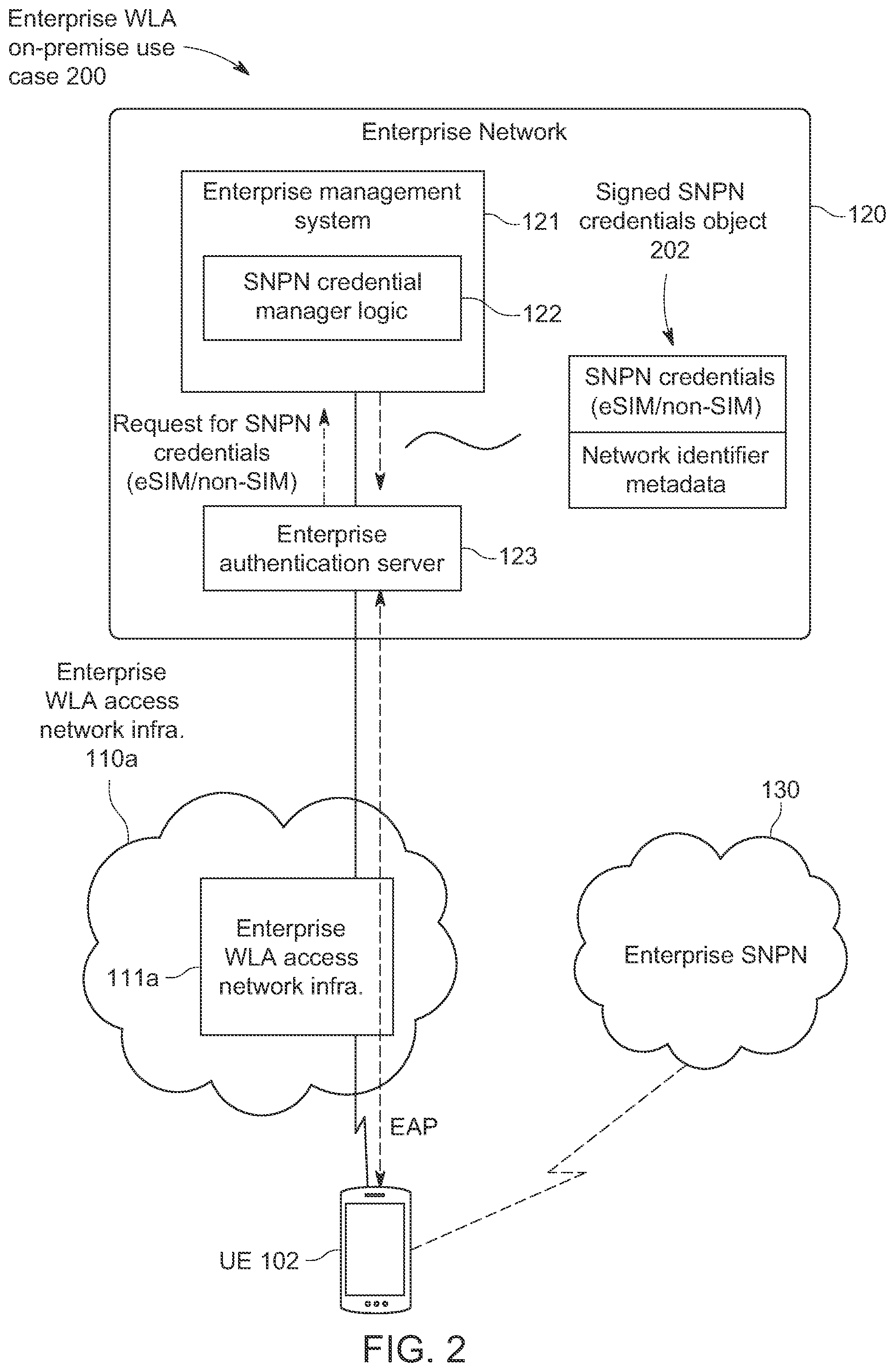 Patent US11785456 Figure 2 – Delivering standalone non-public network (SNPN) credentials from an enterprise authentication server to a user equipment over extensible authentication protocol (EAP)