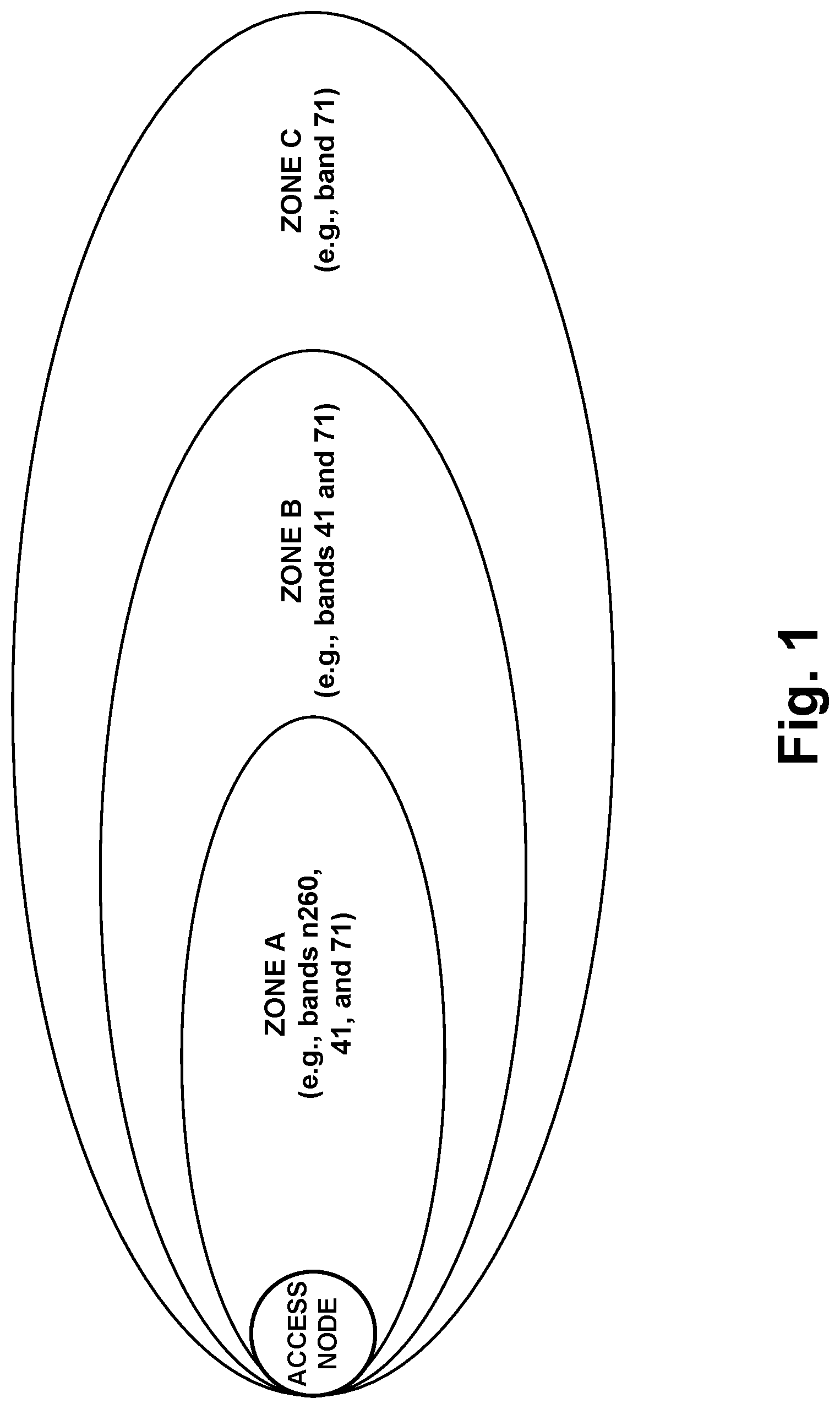Patent US11785516 — Proactive control of UE service based on quality of an access node's RF-circuitry as to frequency bands on which the access node operates in coverage zones through which the UE is predicted to move — Figure 1