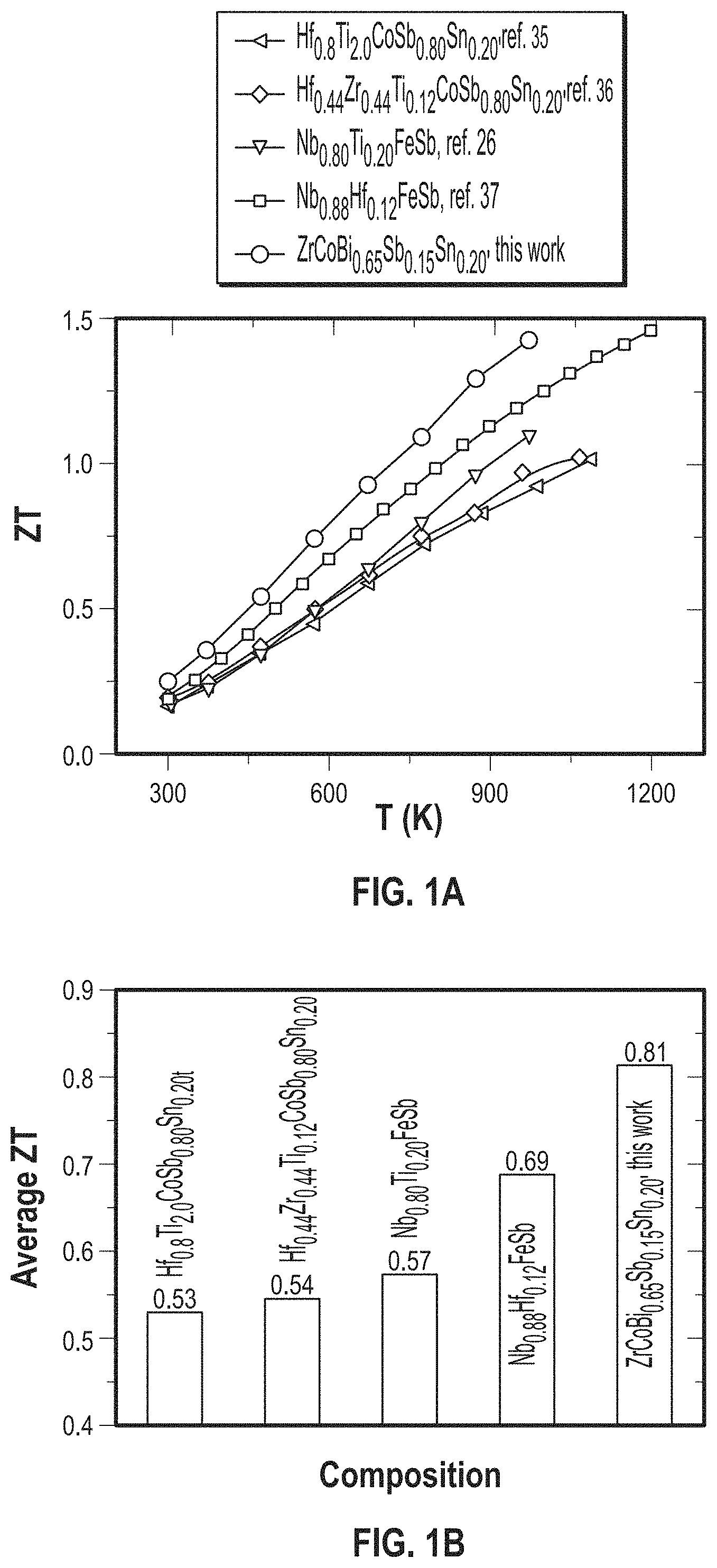 Patent US11785850 — ZrCoBi based half Heuslers with high thermoelectric conversion efficiency — Figure 1
