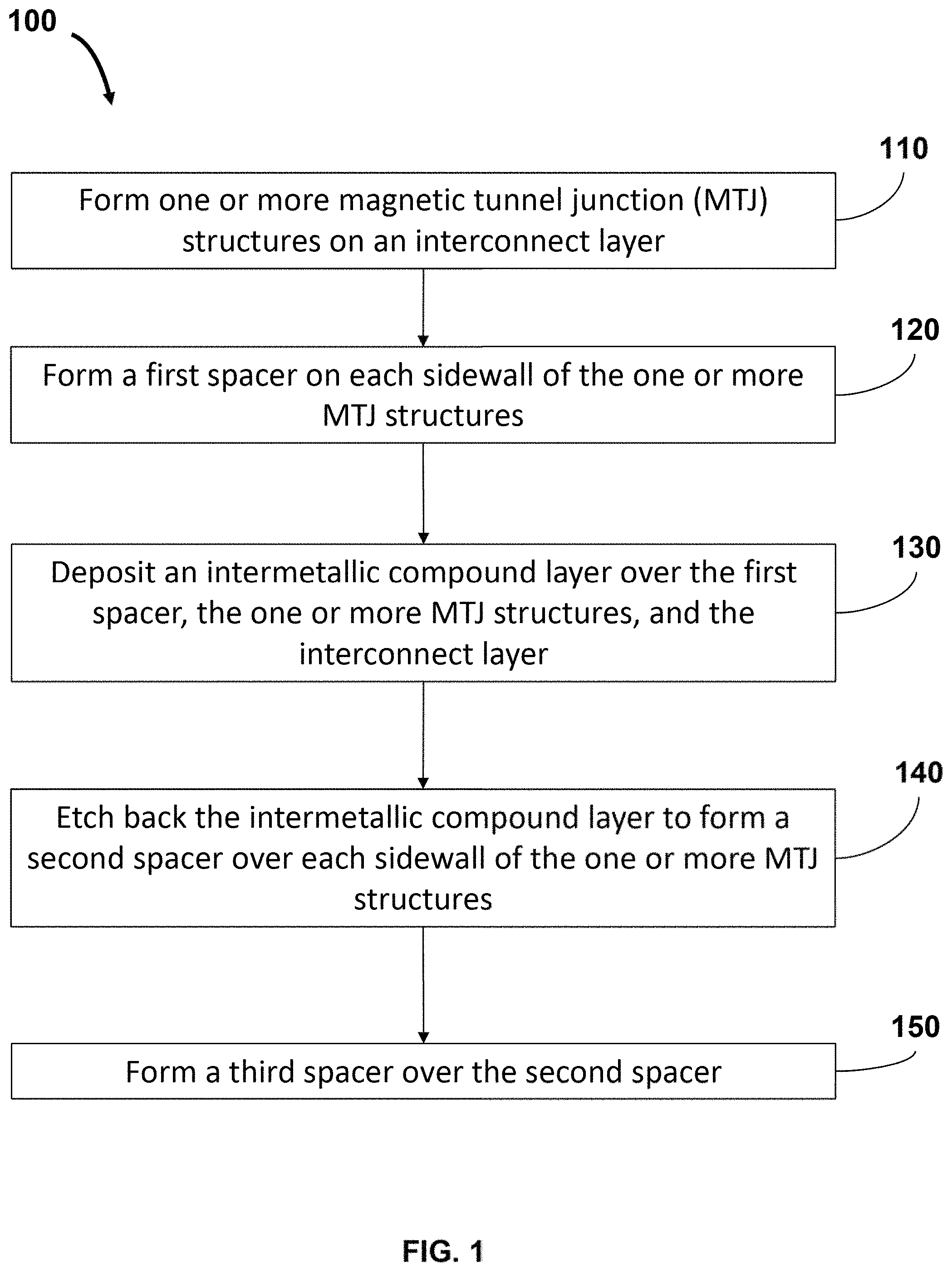 Patent US11785858 — Methods for forming a spacer stack for magnetic tunnel junctions — Figure 1