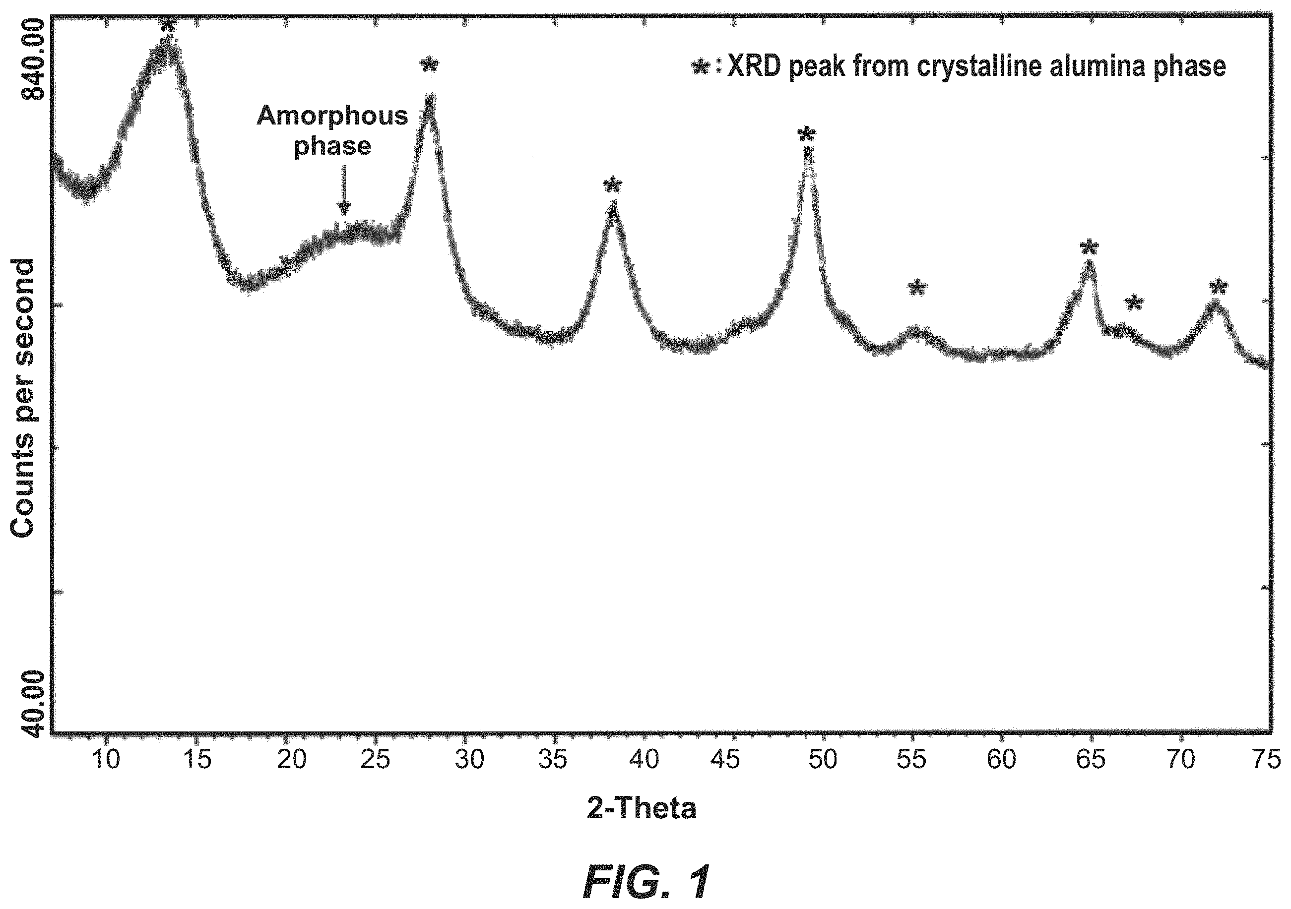 Patent US11787701 — Amorphous silica-alumina composition and method for making the same — Figure 1