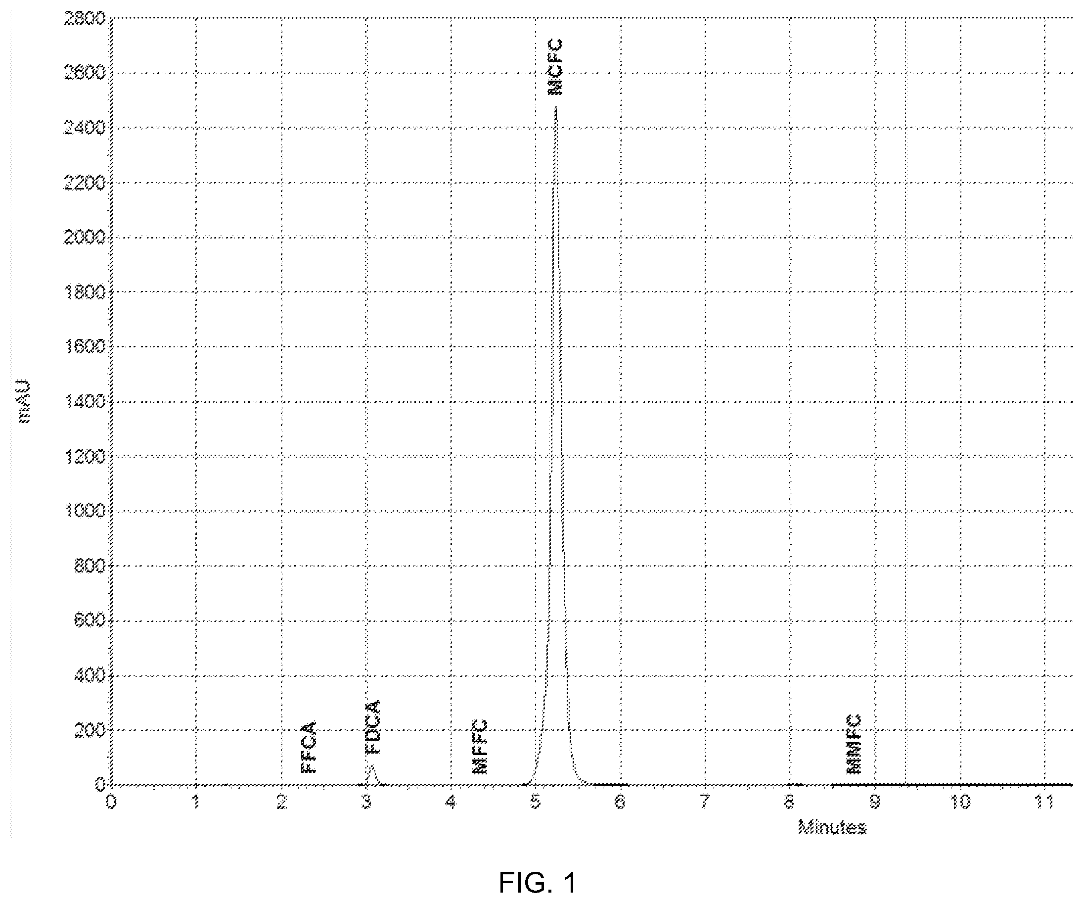 Patent US11787774 Figure 1 – Efficient process for producing 5-(alkoxycarbonyl)-furan-2-carboxylic acids