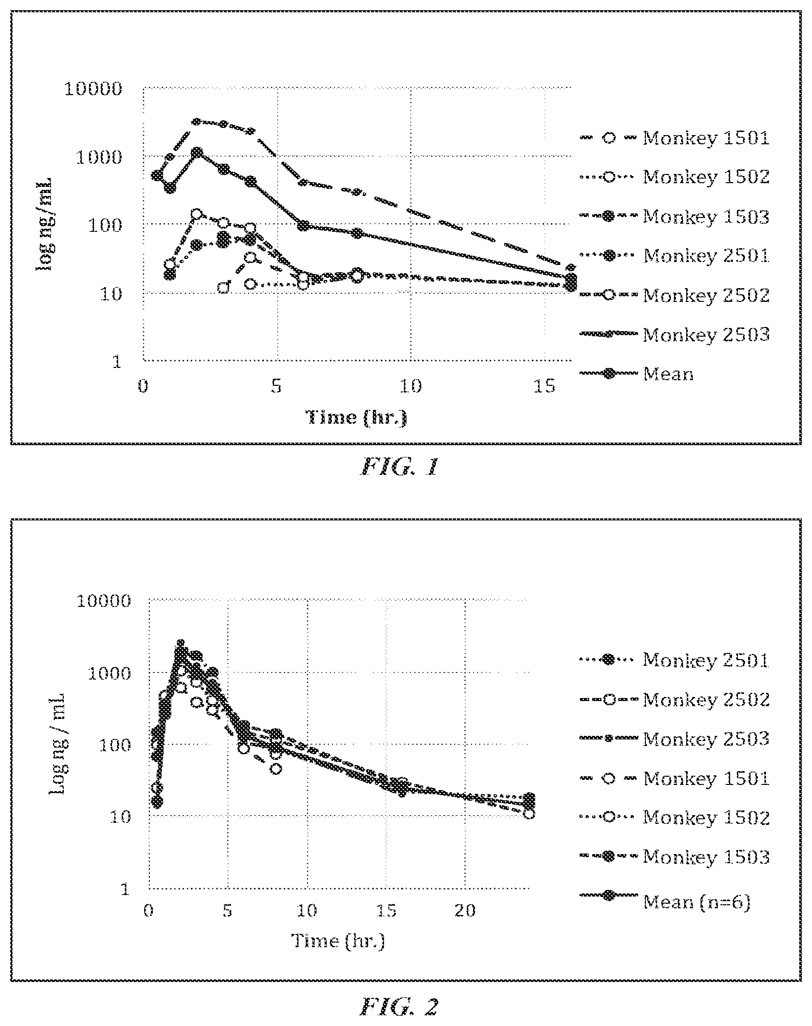 Patent US11787820 — Method of treating certain sex hormone-dependent diseases administering a soft gelatin capsule comprising NK1 and NK3 receptors antagonists — Figure 1
