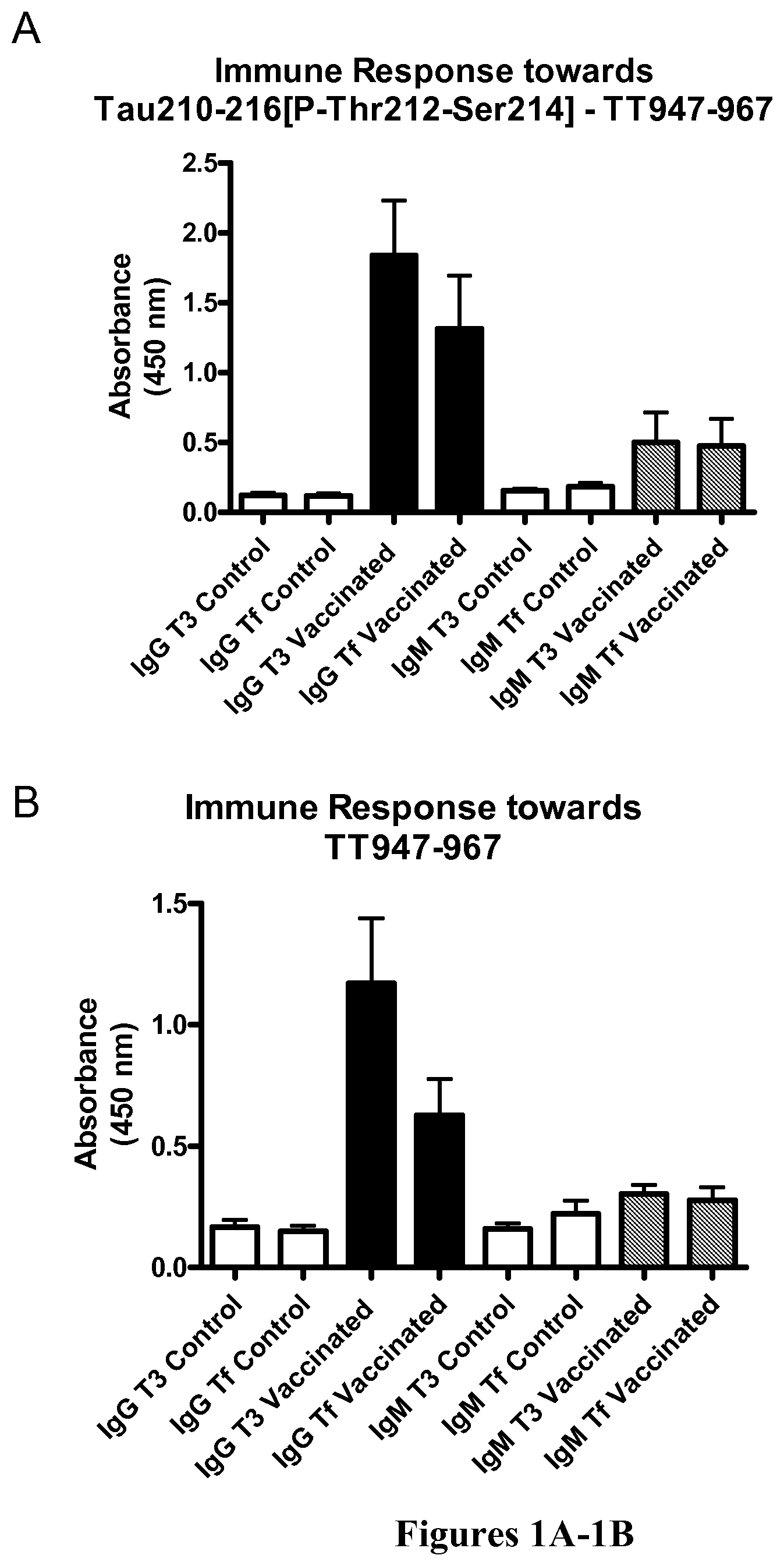 Patent US11787854 — Immunological targeting of pathological tau proteins — Figure 1