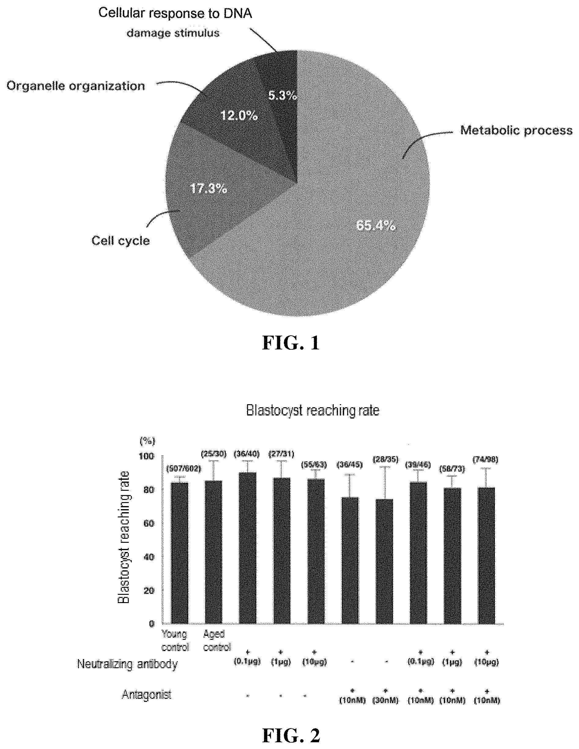 Patent US11787855 — Egg, fertilized egg, or embryo quality improving agent — Figure 1