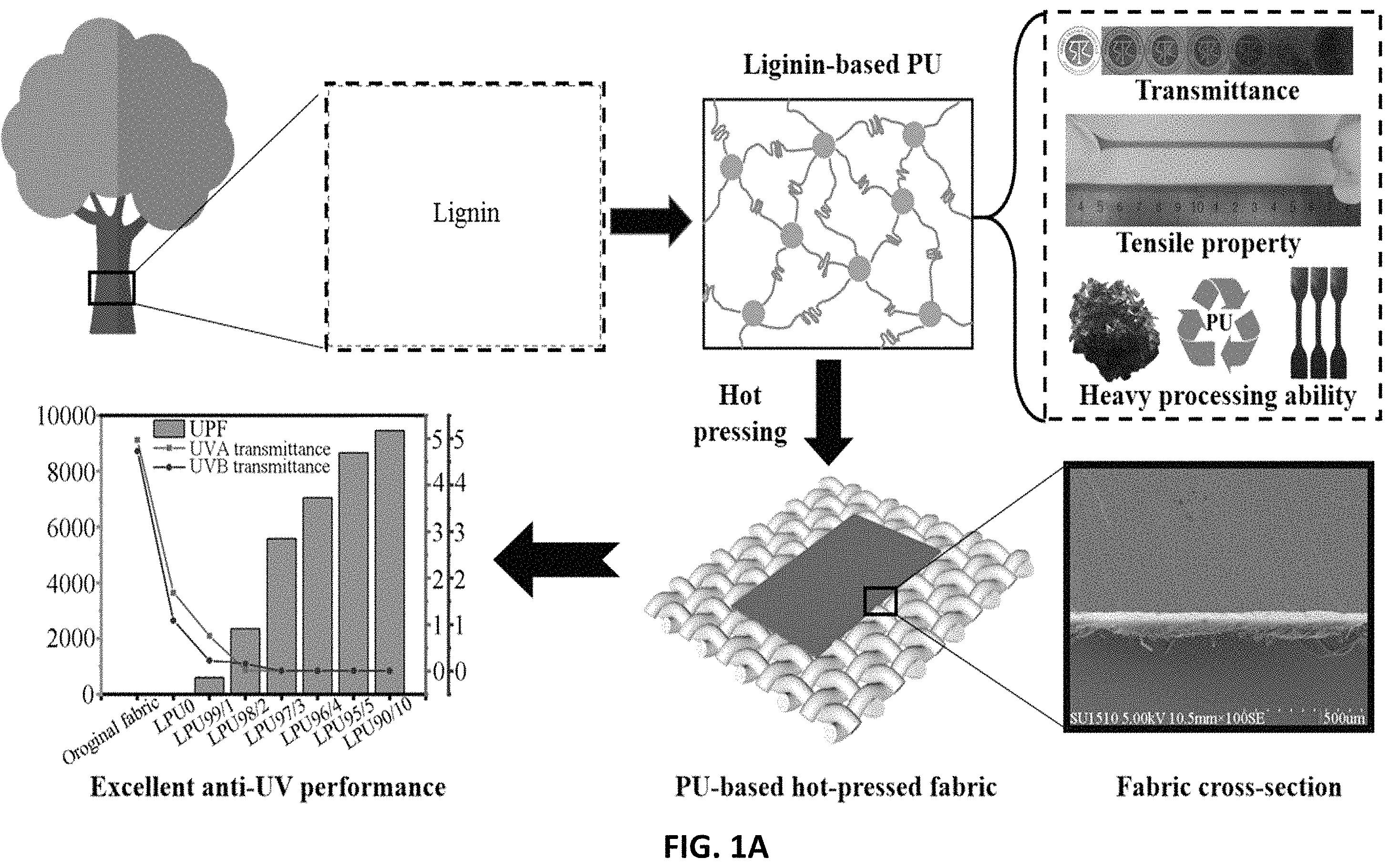 Patent US11787896 — Preparation method of ultraviolet (UV)-resistant and transparent lignin-based polyurethane (PU) elastomer — Figure 1