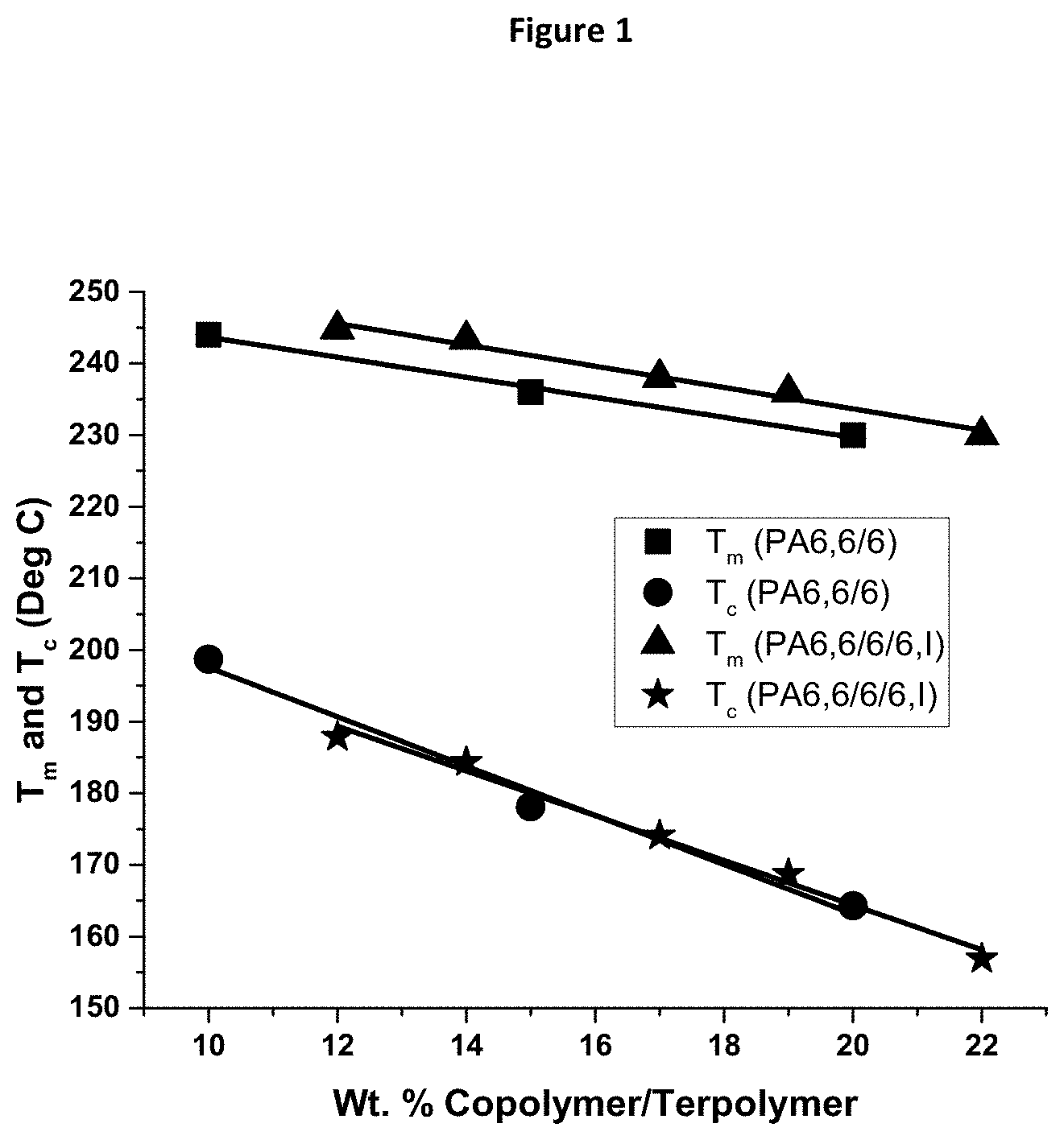 Patent US11787940 — Nylon terpolymers — Figure 1
