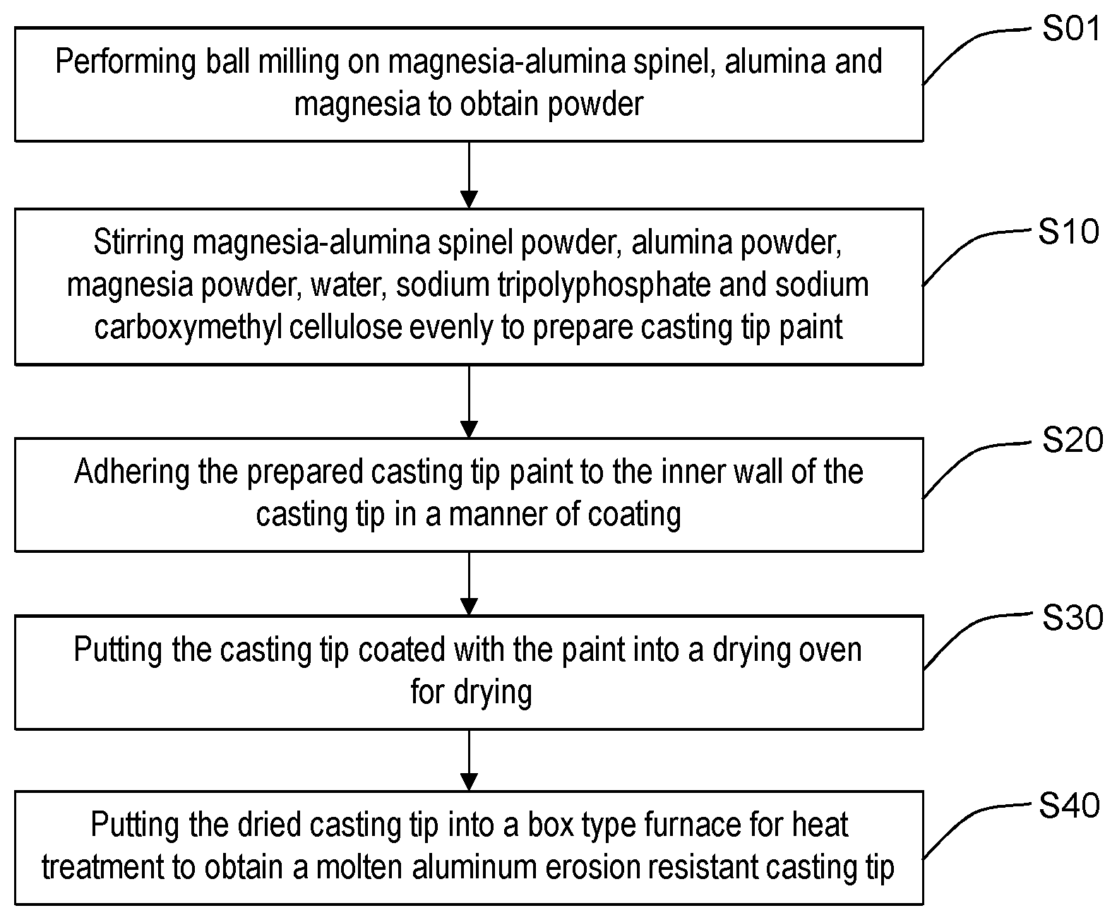 Patent US11787950 — Molten aluminum erosion resistant casting tip paint as well as preparation method of molten aluminum erosion resistant casting tip and molten aluminum erosion resistant casting tip — Figure 1