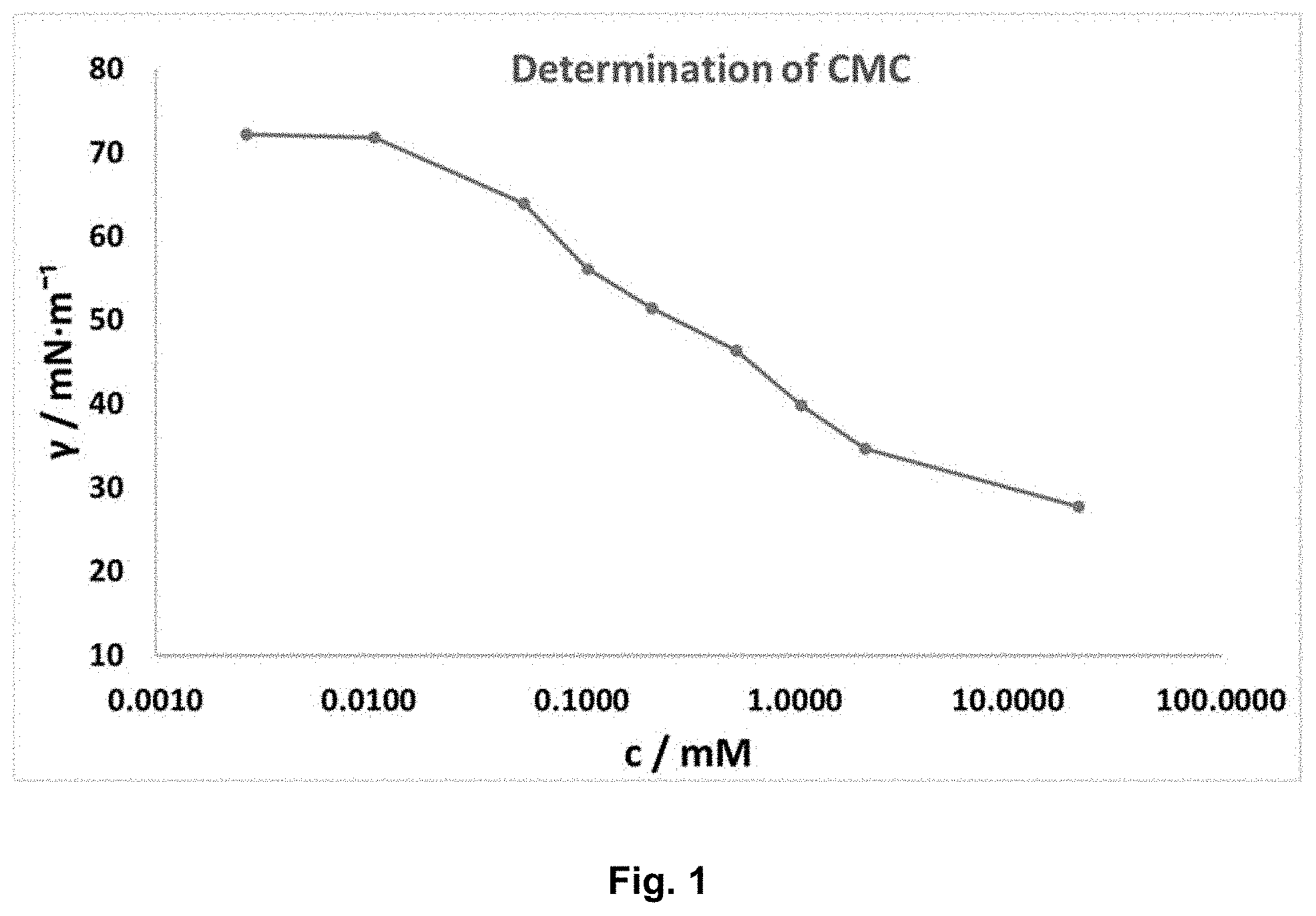 Patent US11787967 — Branched amino acid surfactants for inks, paints, and adhesives — Figure 1