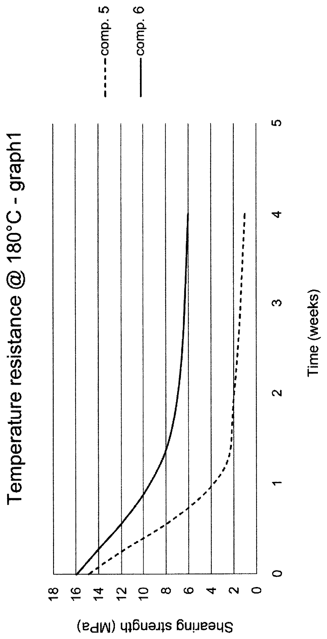 Patent US11787975 — Cyanoacrylic adhesive compositions with improved resistance to high temperatures — Figure 1