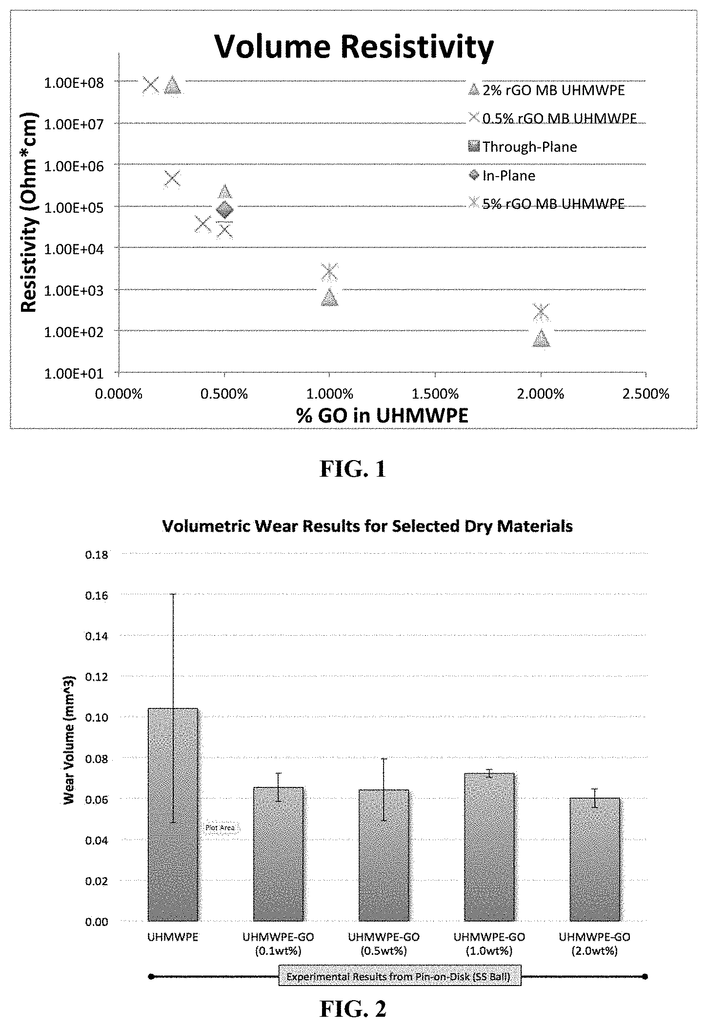 Patent US11791061 — Conductive high strength extrudable ultra high molecular weight polymer graphene oxide composite — Figure 1