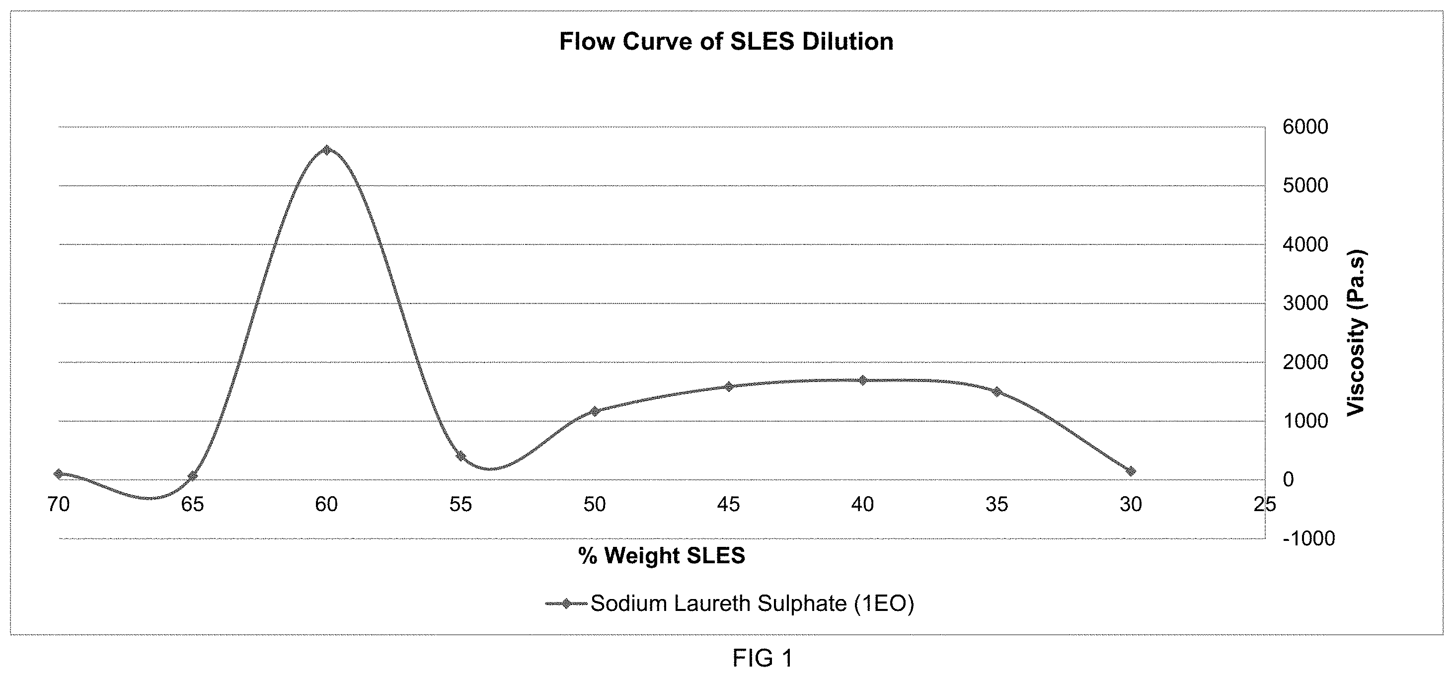 Patent US11793740 — High-concentrate flowable liquid anionic surfactant composition — Figure 1