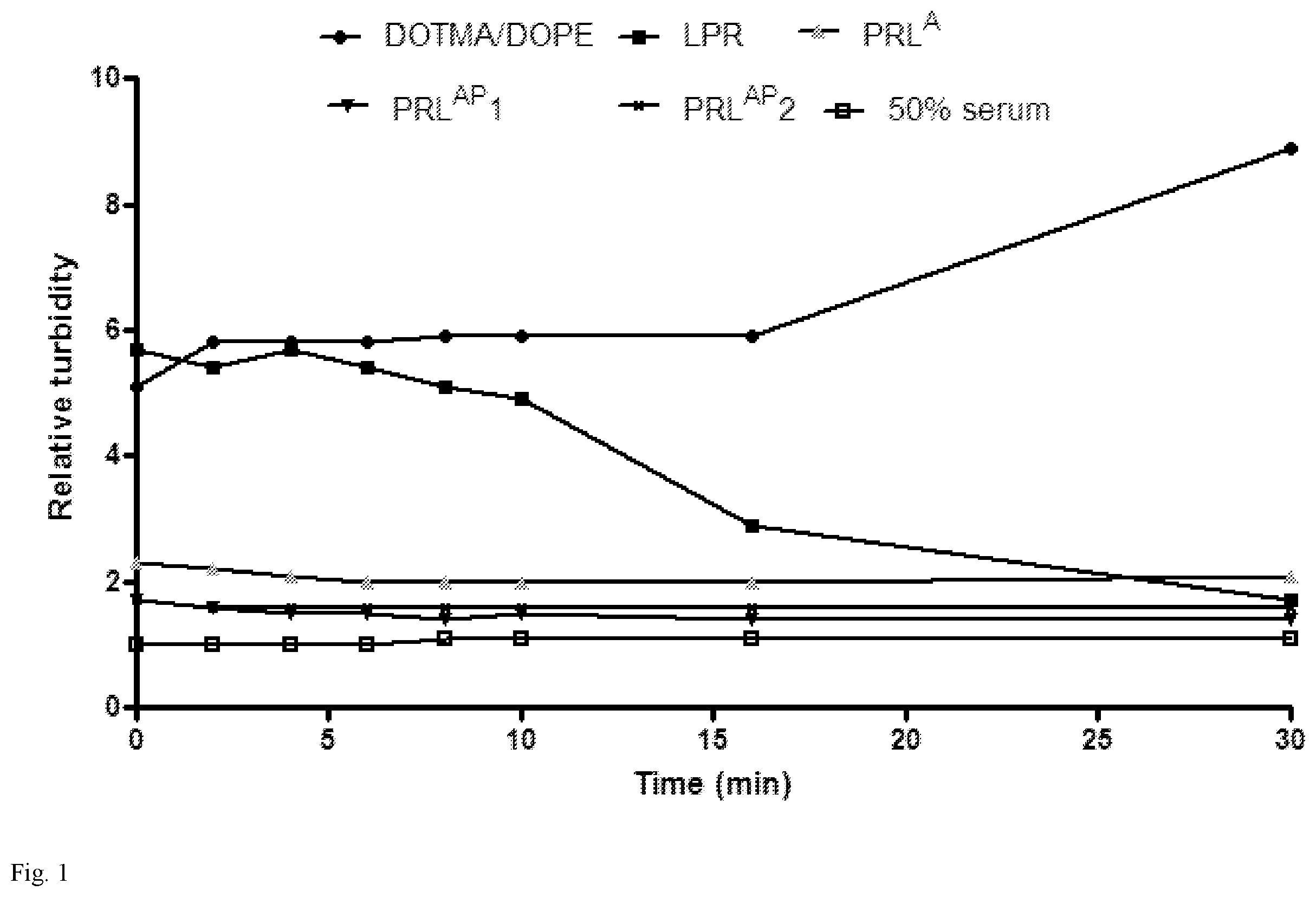 Patent US11793756 — Anionic nanocomplexes for nucleic acid delivery — Figure 1