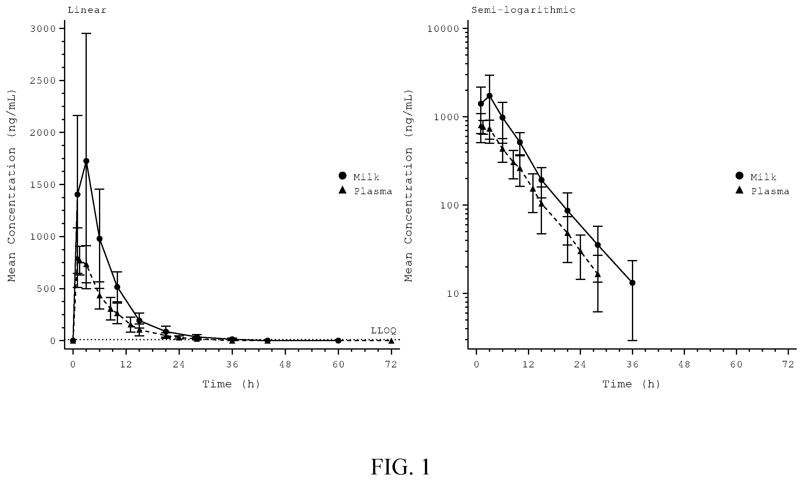 Patent US11793776 — Methods of administering solriamfetol to lactating women — Figure 1