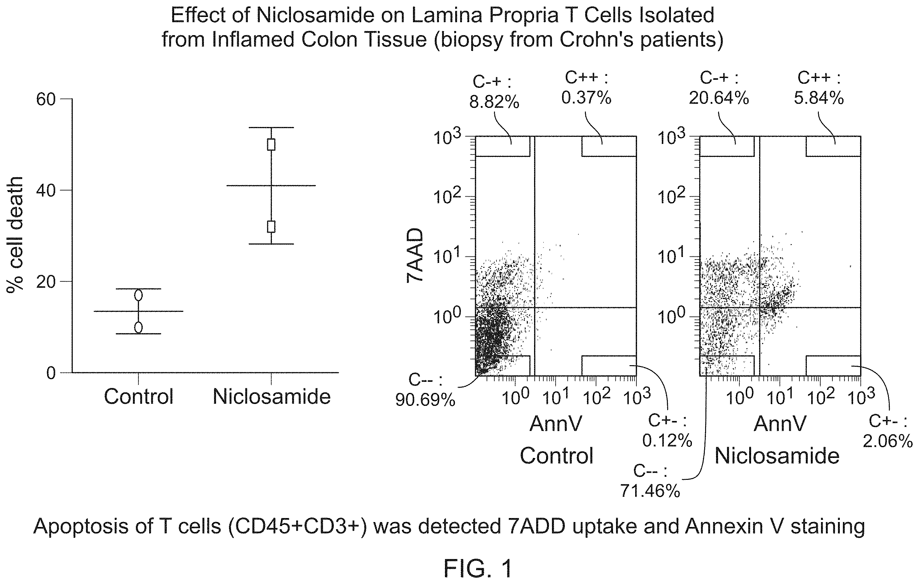 Patent US11793777 — Methods and compositions for treating conditions associated with an abnormal inflammatory response — Figure 1