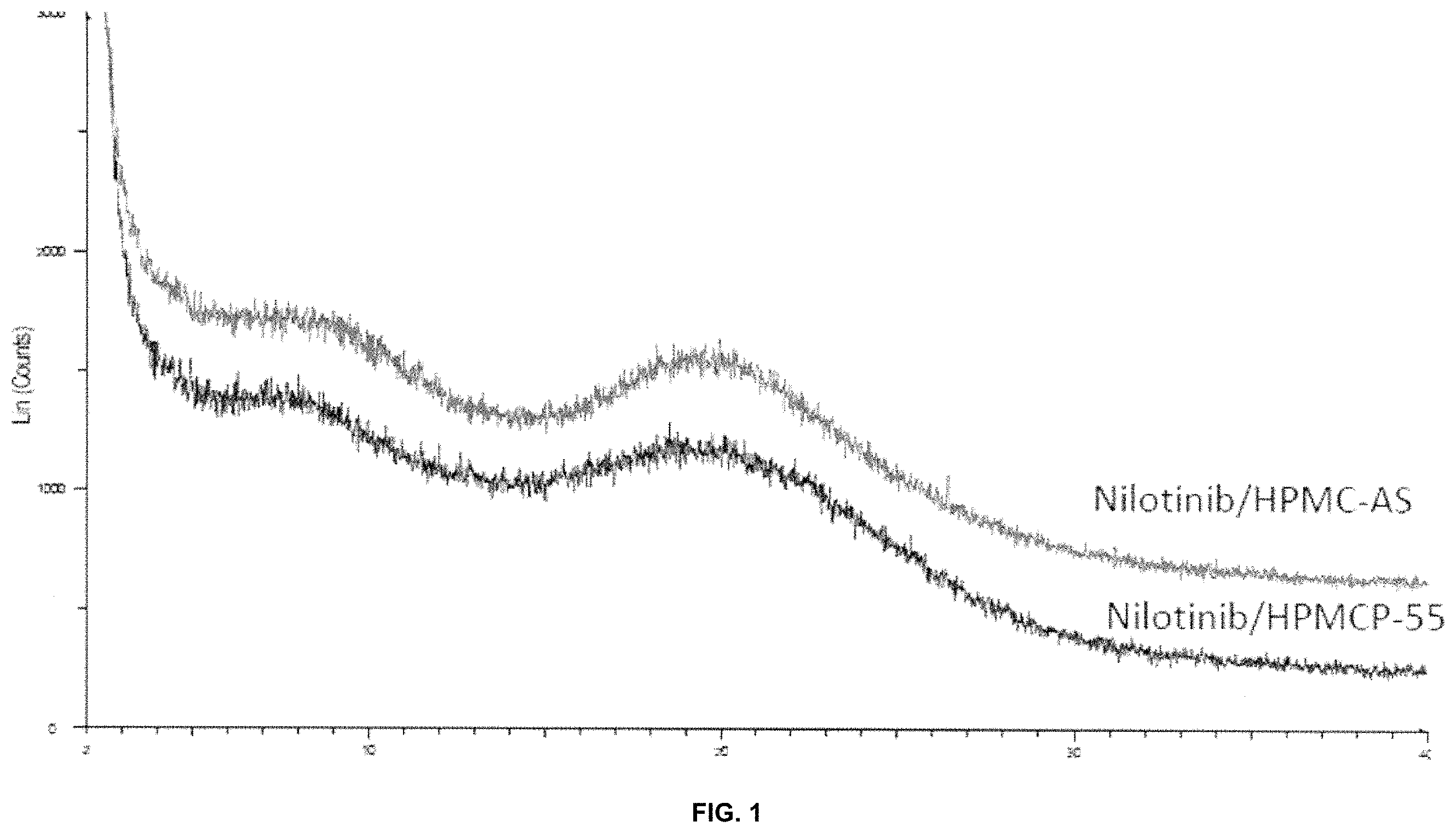 Patent US11793809 — Pharmaceutical compositions of nilotinib — Figure 1