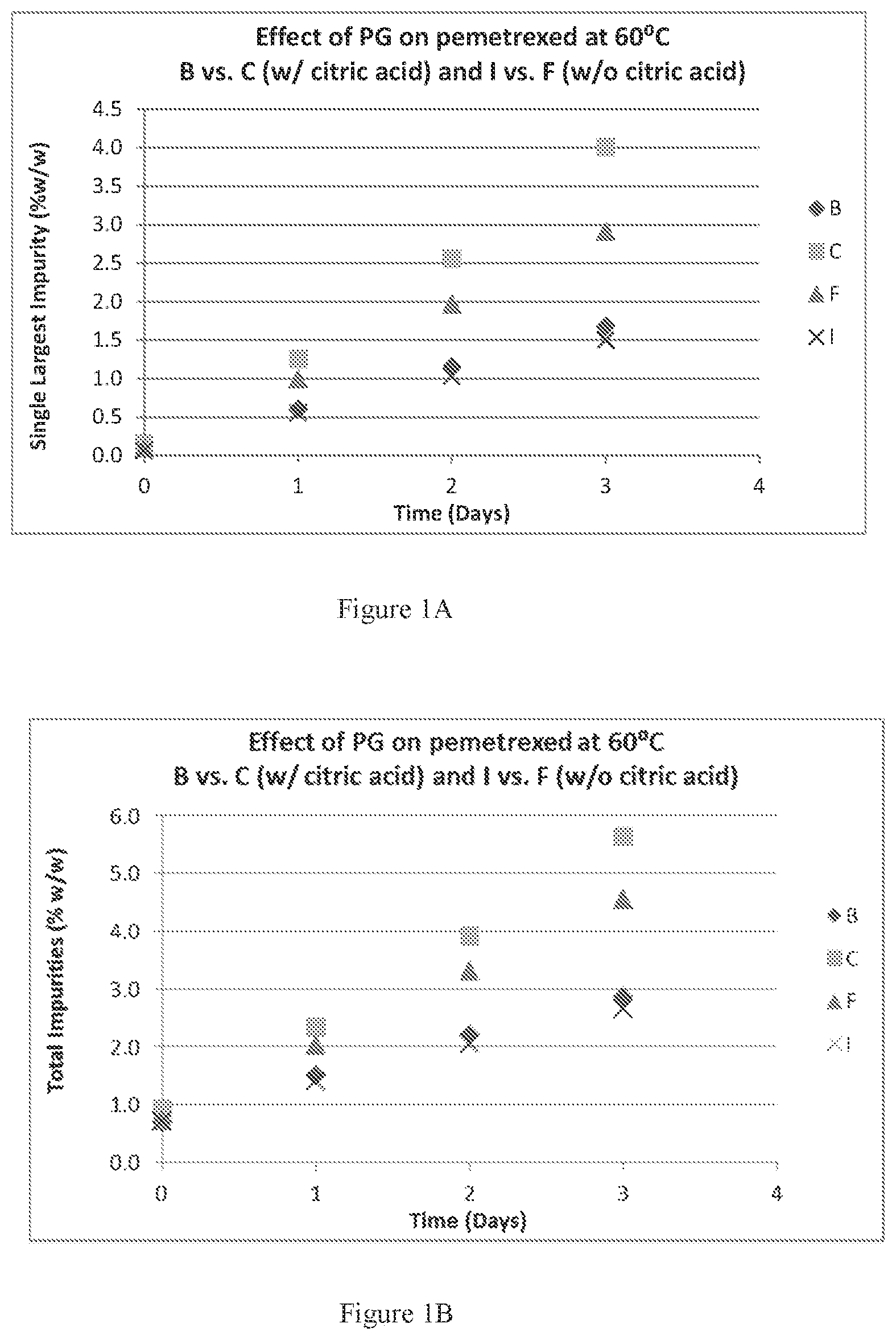 Patent US11793813 — Pemetrexed formulations — Figure 1