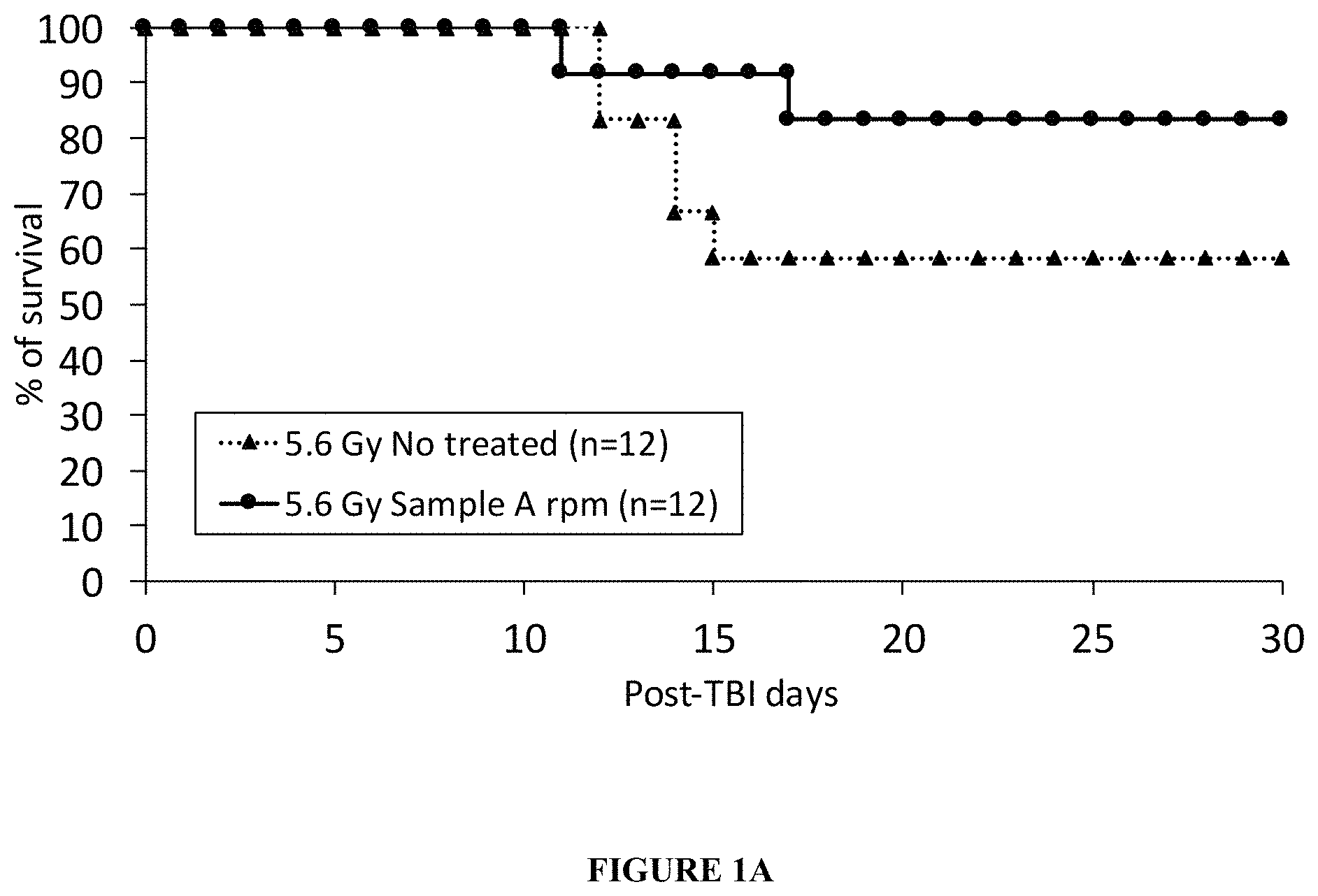 Patent US11793831 — Treatment and prevention of injury due to radiation exposure — Figure 1
