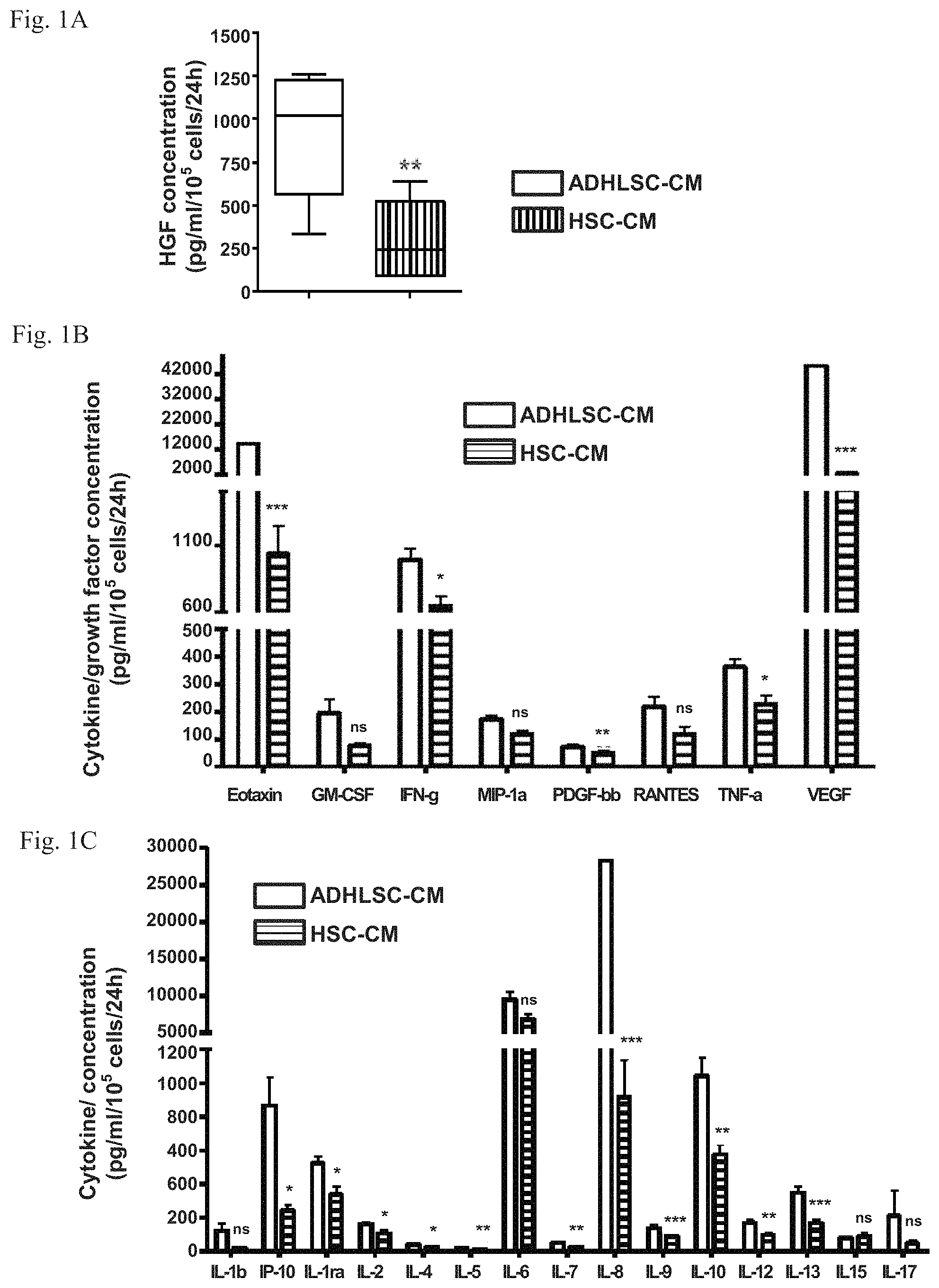 Patent US11793837 — Conditioned medium from human adult liver stem cells and its use in the treatment of liver disorders — Figure 1