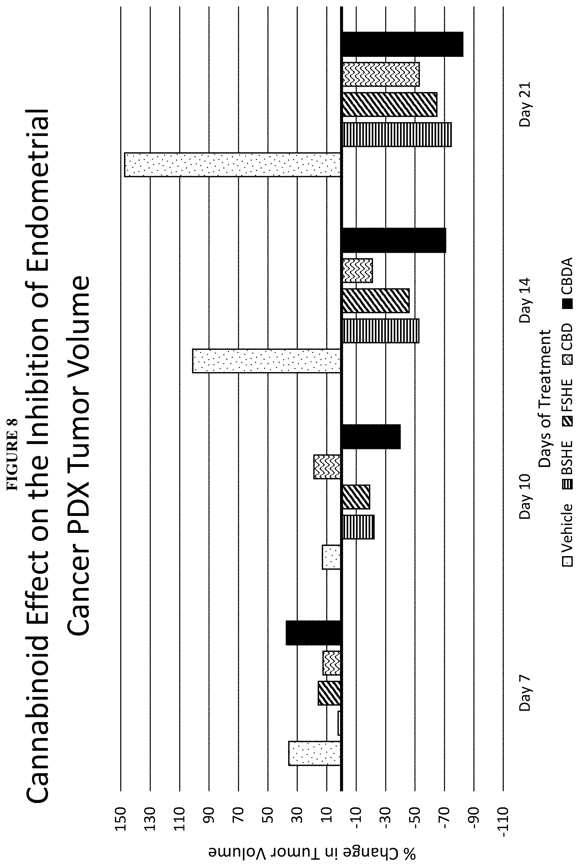 Patent US11793847 Figure 18 – Methods of treating endometrial cancer using hemp extract