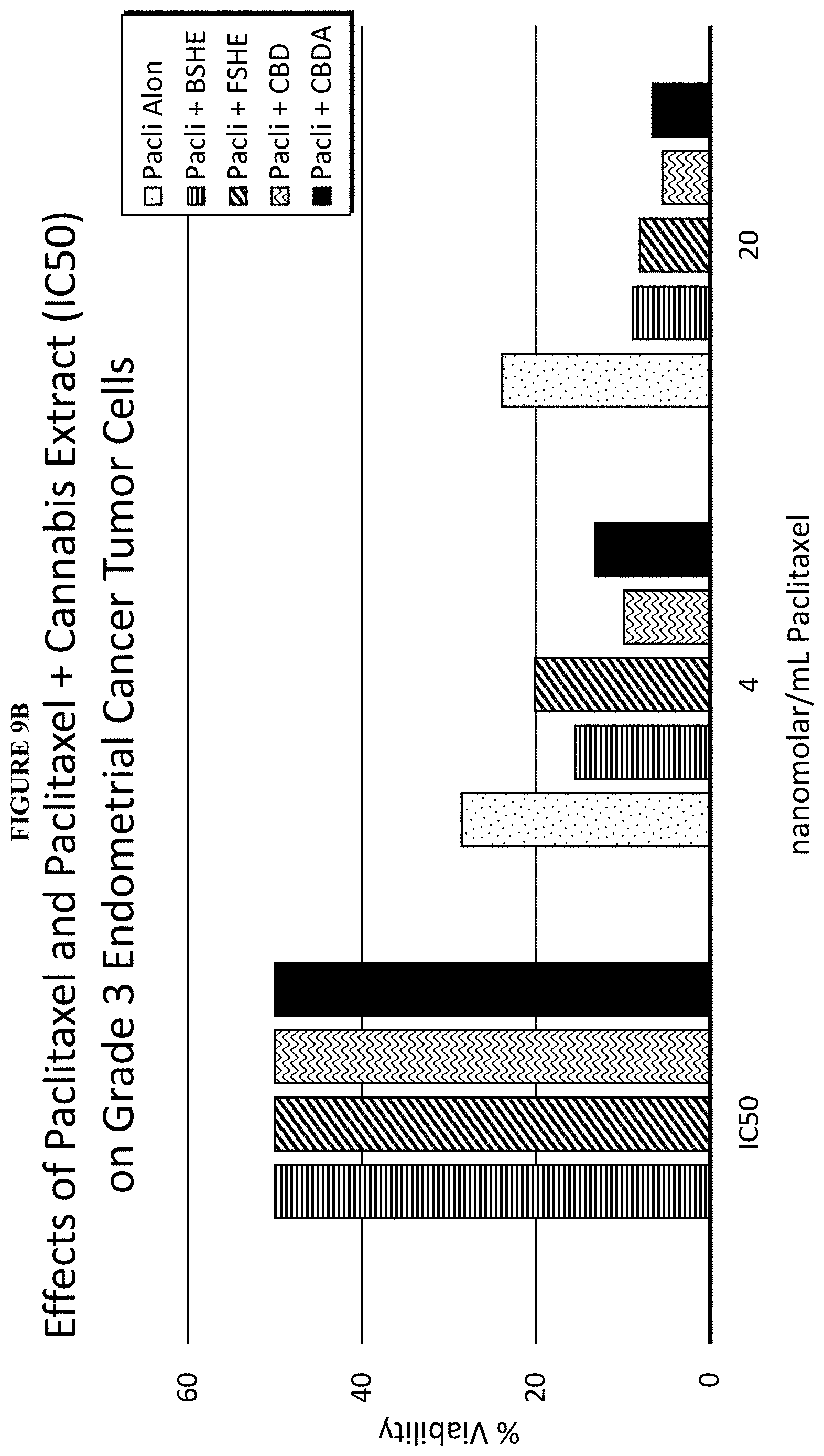 Patent US11793847 Figure 20 – Methods of treating endometrial cancer using hemp extract