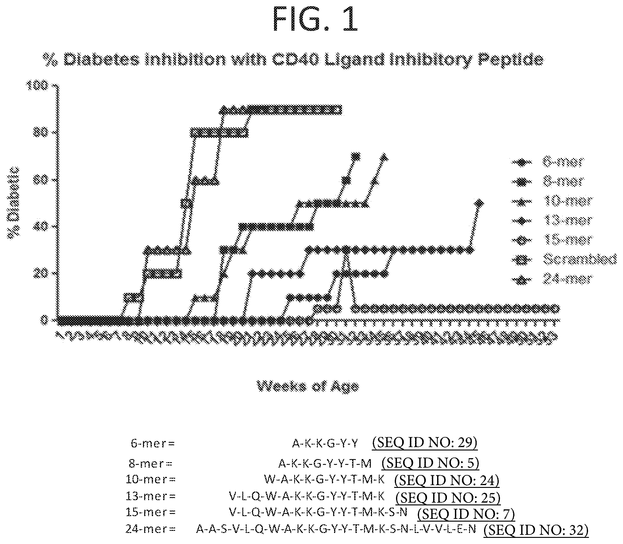 Patent US11793854 — Methods for reducing symptoms of multiple sclerosis using a six-amino acid long peptide that inhibits CD40-CD150 interaction — Figure 1