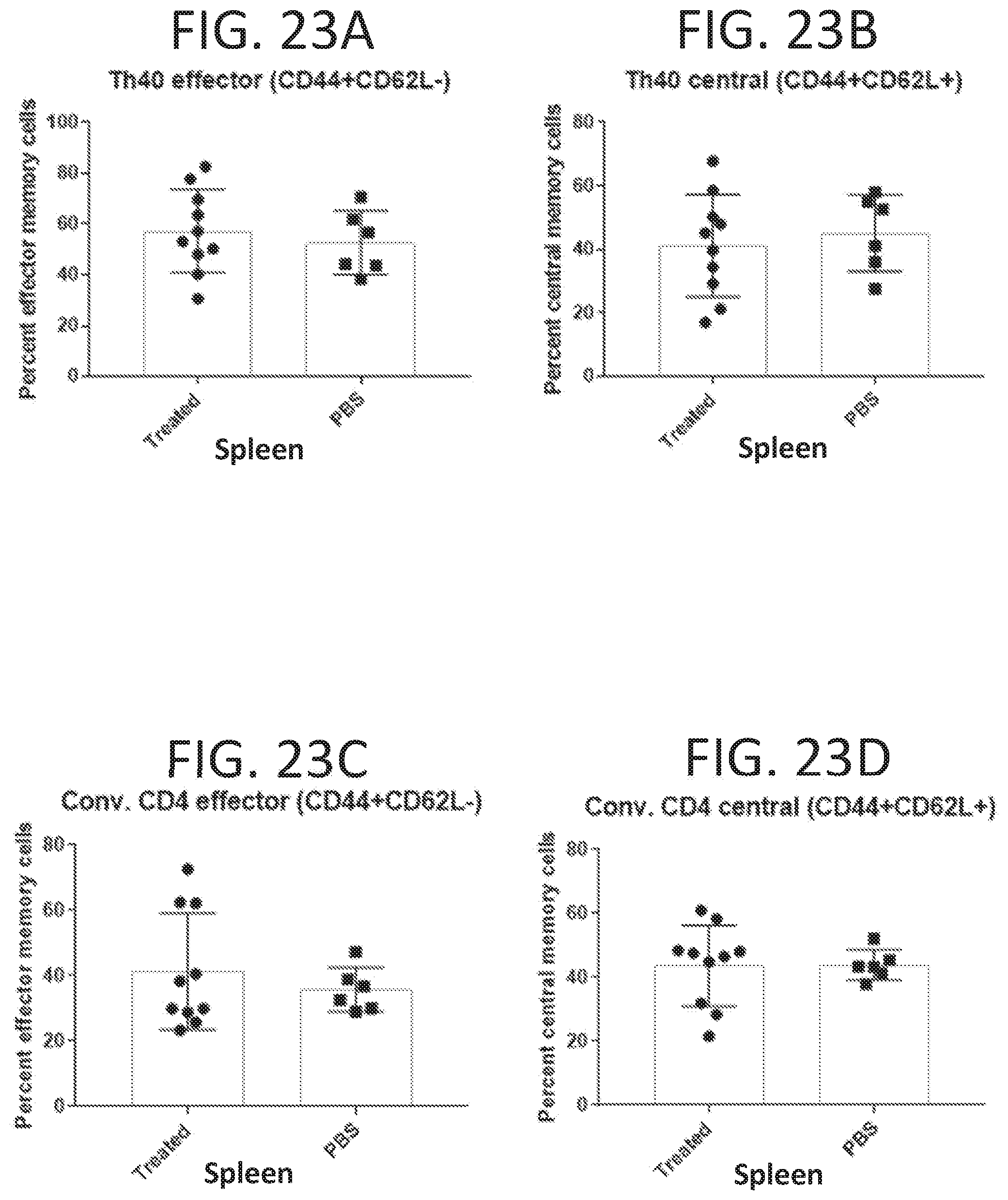 Patent US11793854 Figure 18 – Methods for reducing symptoms of multiple sclerosis using a six-amino acid long peptide that inhibits CD40-CD150 interaction