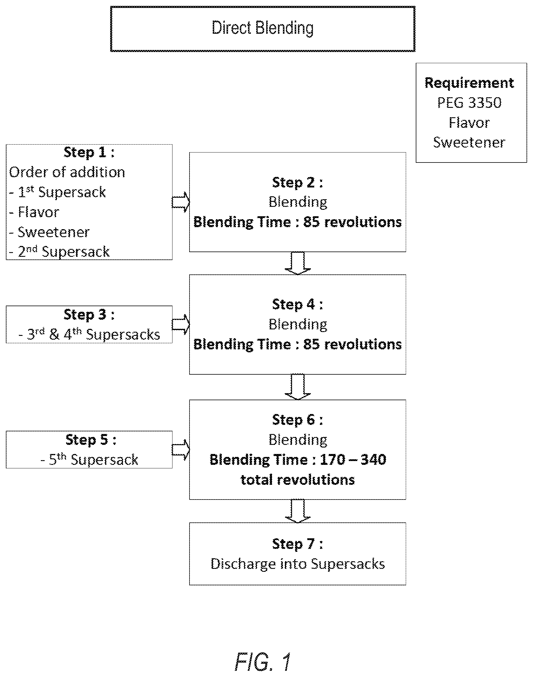 Patent US11793876 Figure 1 – Bulk polyethylene glycol compositions