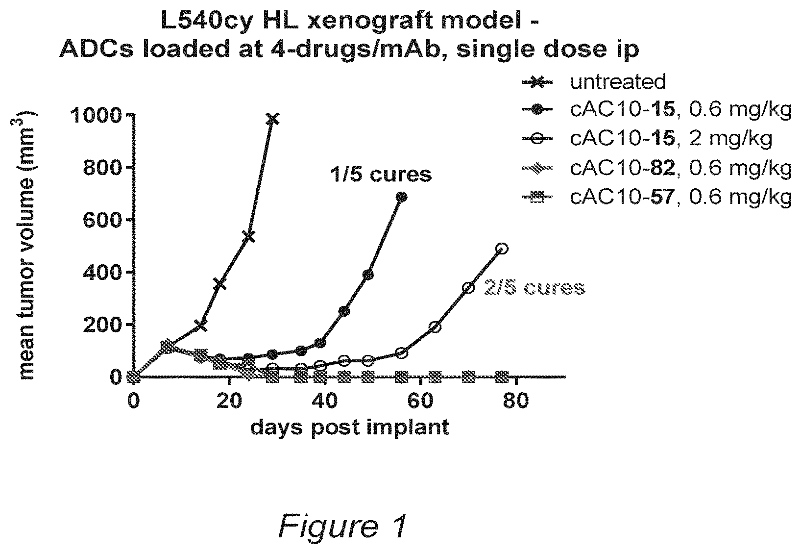Patent US11793880 — Conjugates of quaternized tubulysin compounds — Figure 1