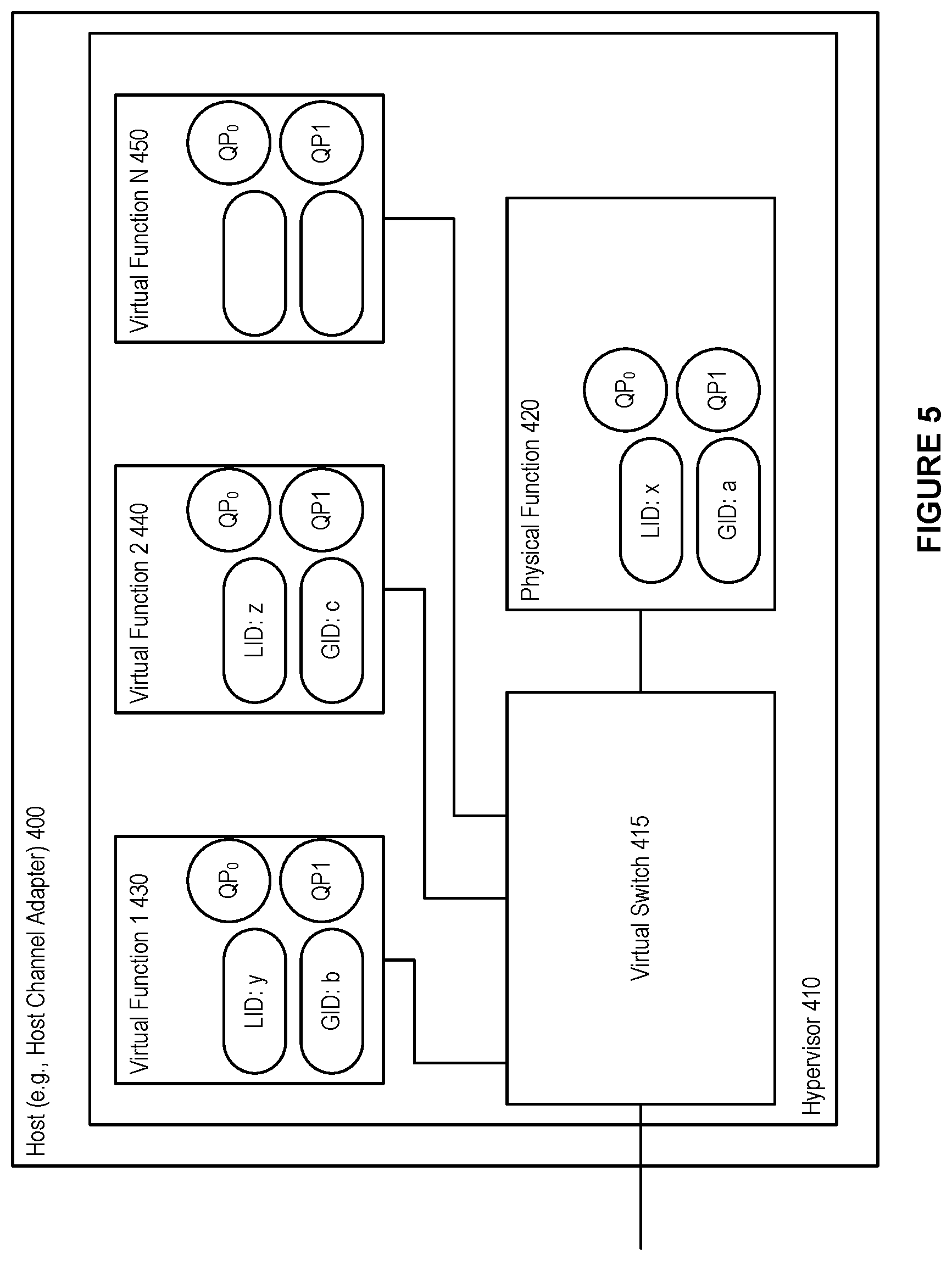 Patent US11805008 Figure 5 – System and method for supporting on-demand setup of local host channel adapter port partition membership in a high-performance computing environment